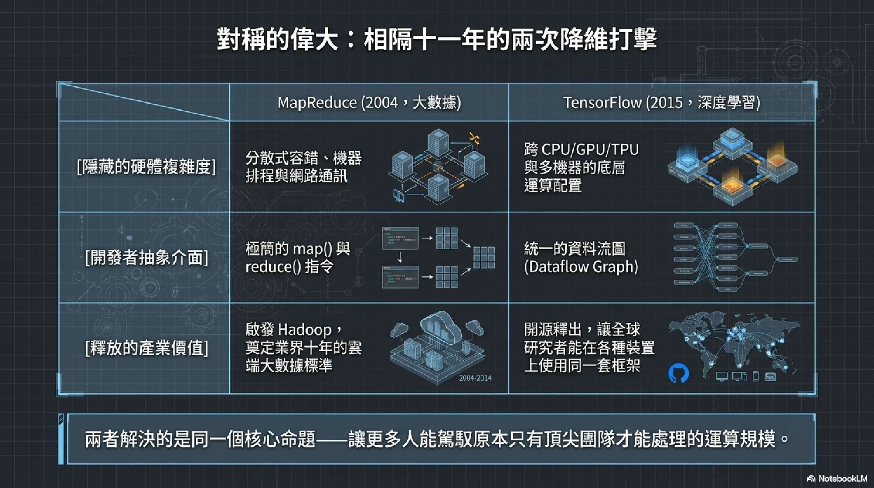 對稱的偉大:MapReduce vs TensorFlow