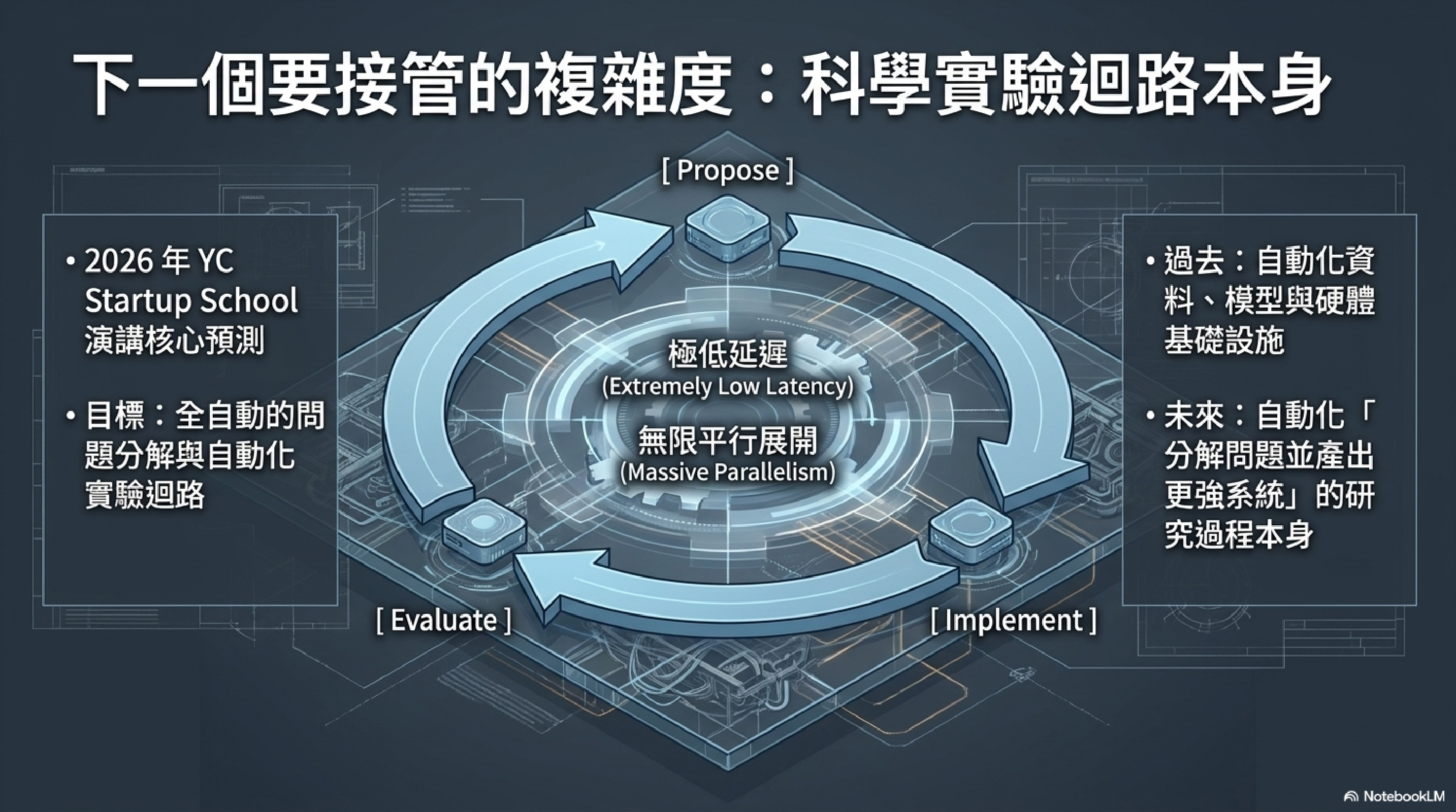 下一個要接管的複雜度:科學實驗迴路本身