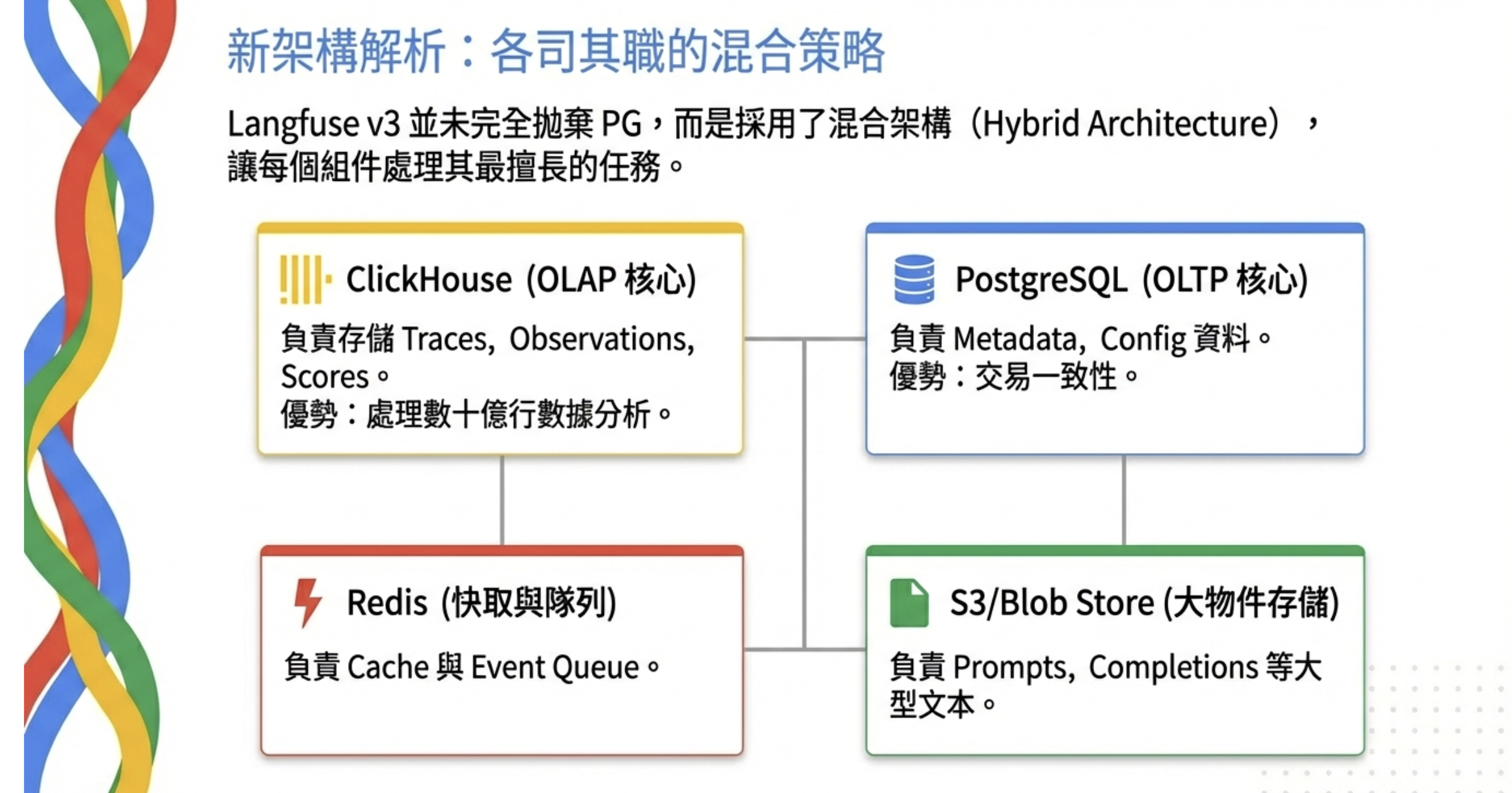 Langfuse v3 Hybrid Architecture