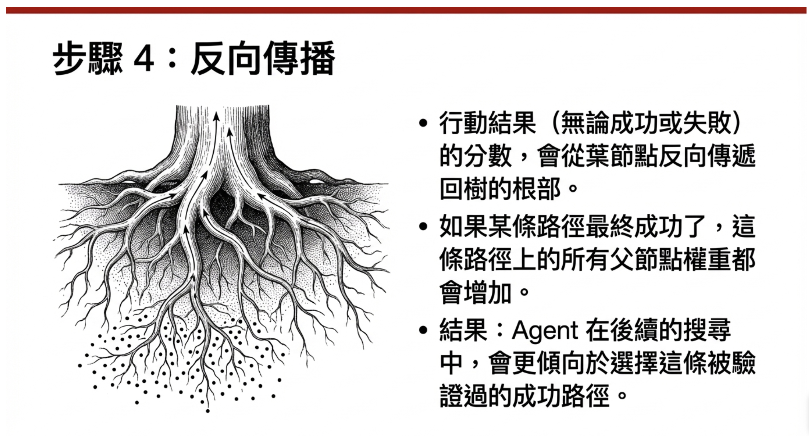 LATS 反向傳播步驟