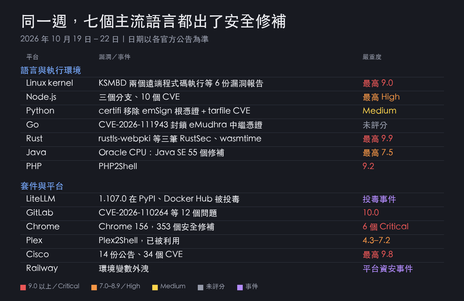 同一週，七個主流語言與執行環境都出了安全修補：Linux、Node.js、Python、Go、Rust、Java、PHP
