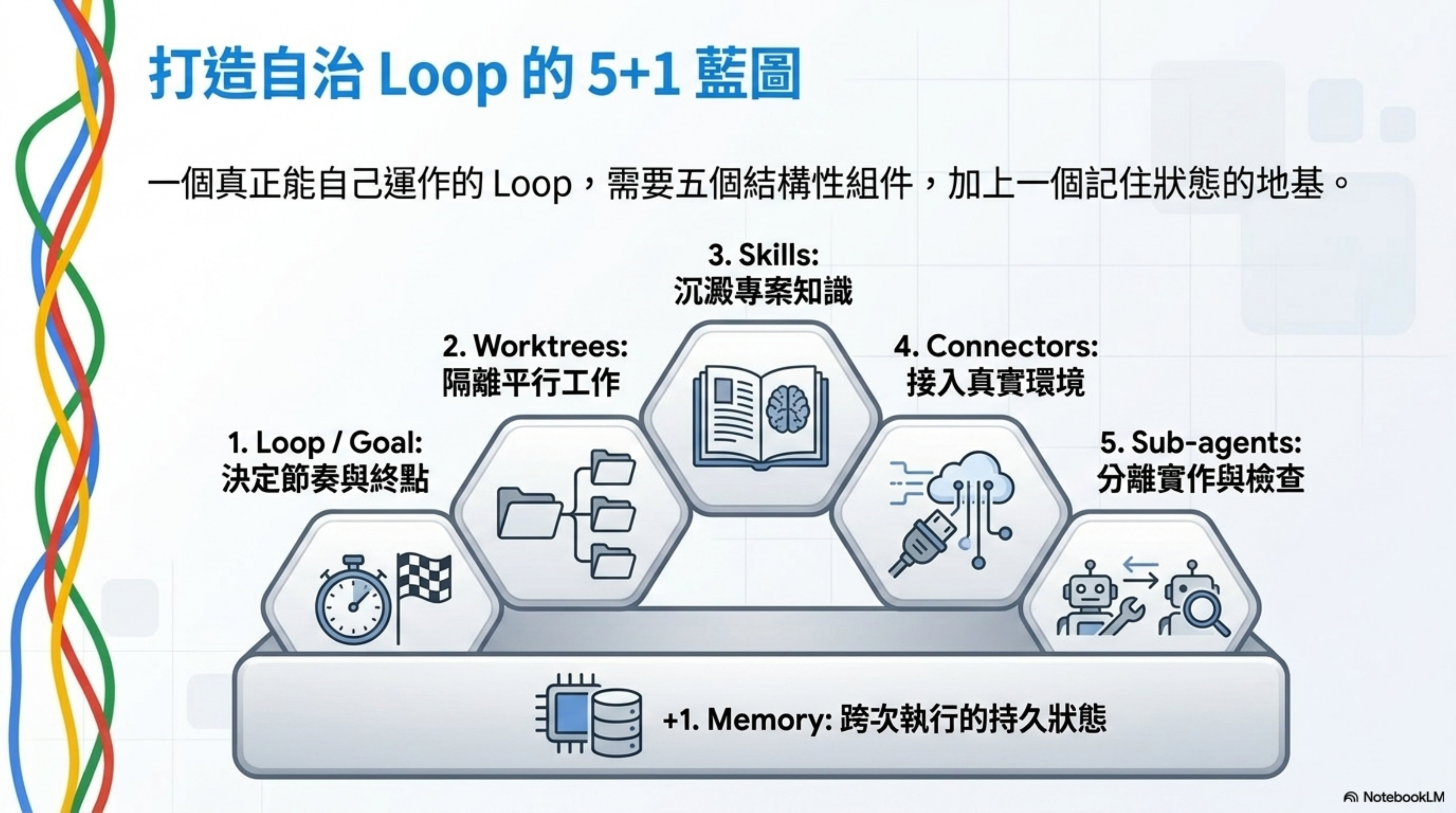 打造自治 Loop 的 5+1 藍圖