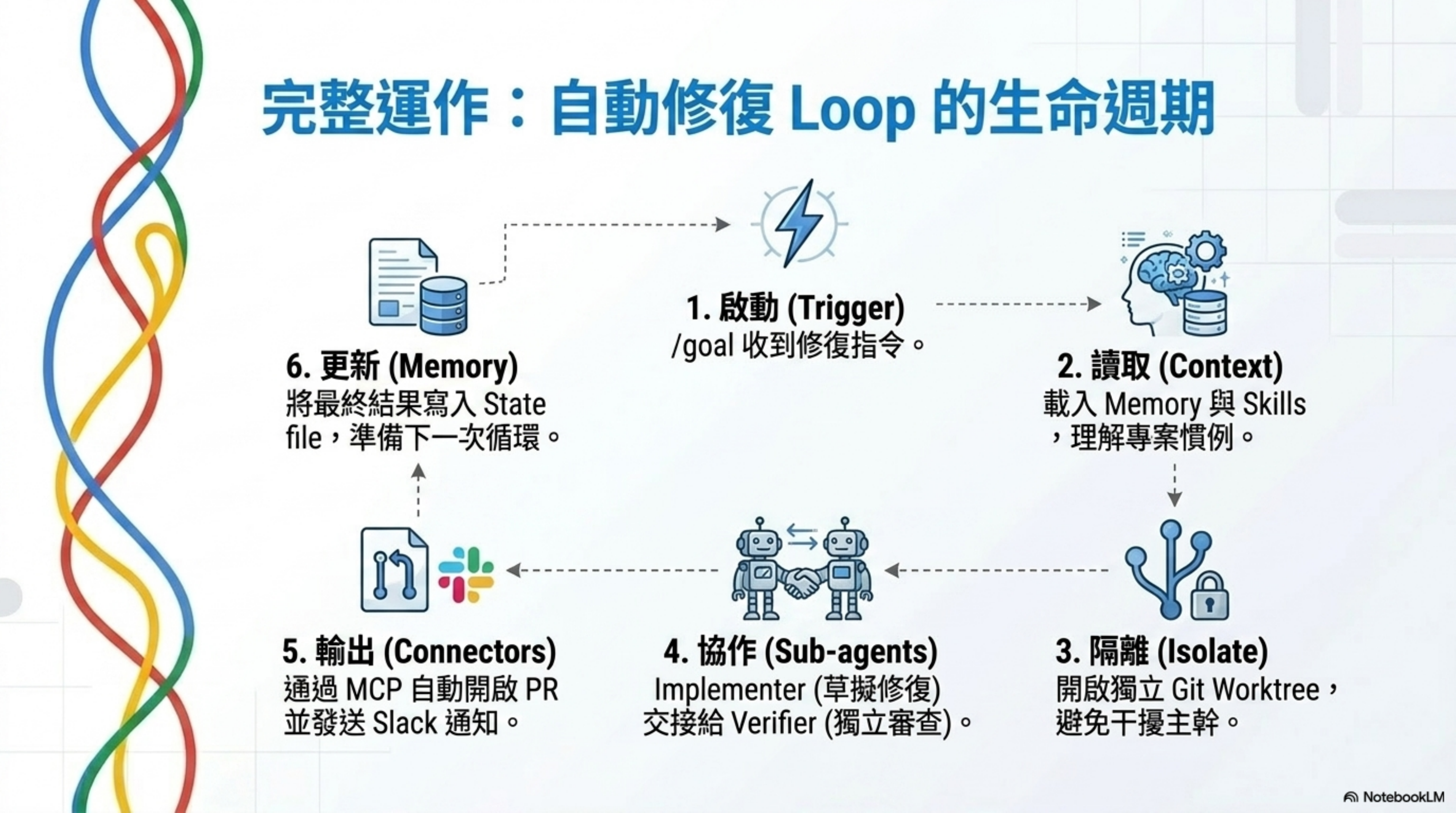 完整運作：自動修復 Loop 的生命週期