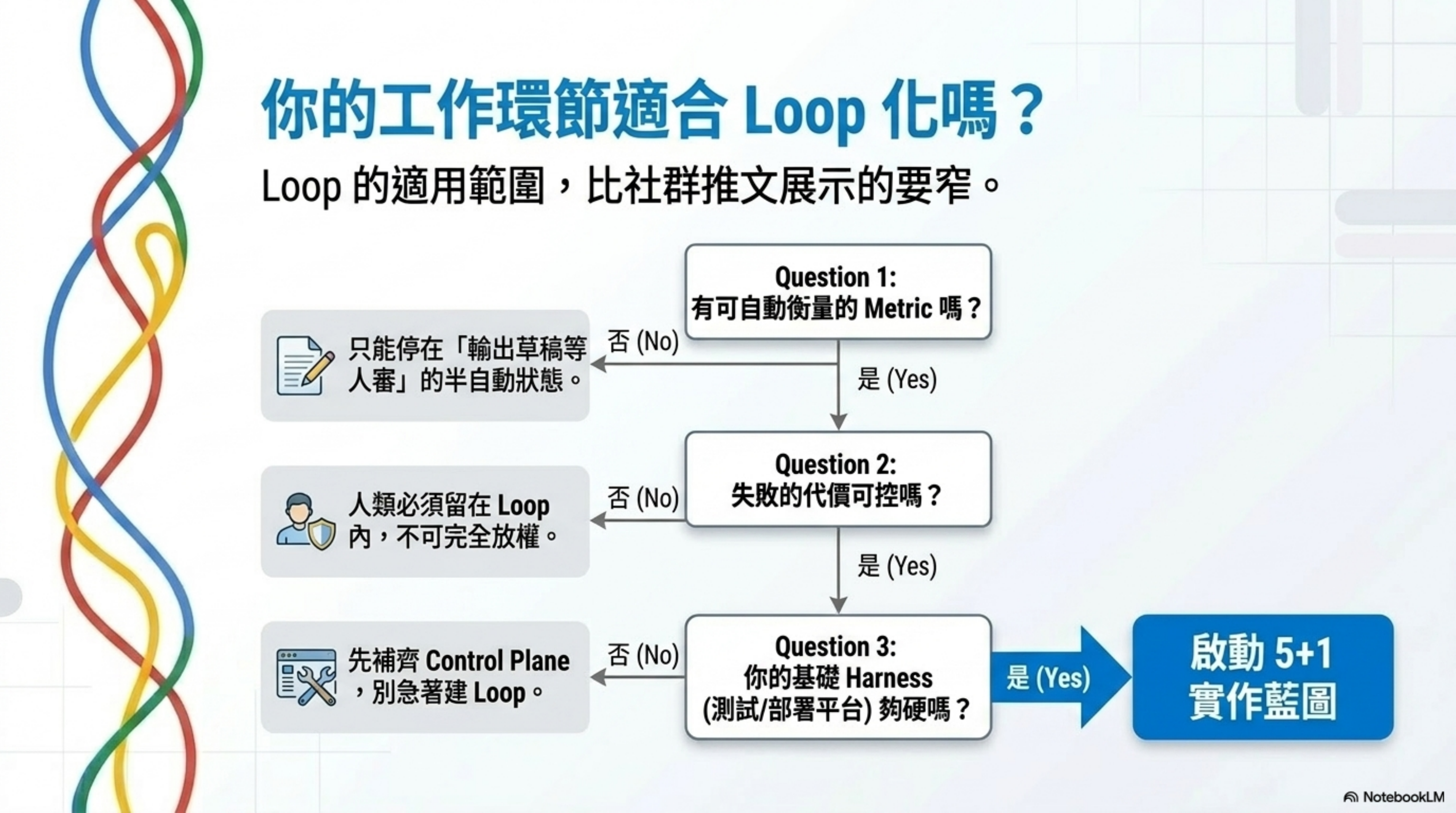你的工作環節適合 Loop 化嗎？