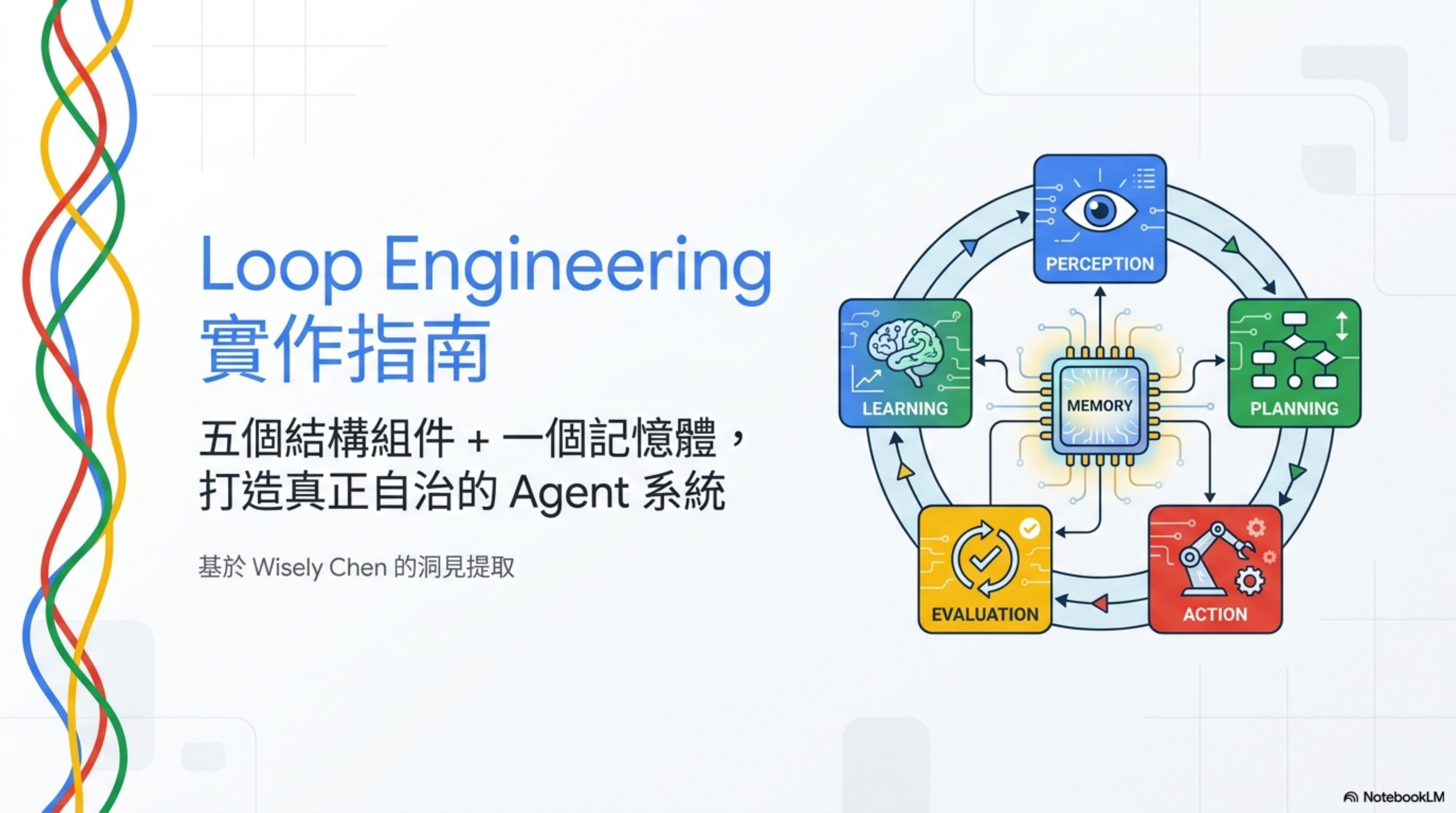 Loop Engineering 實作指南：五個組件 + 一個記憶體，讓 Agent 自己跑起來