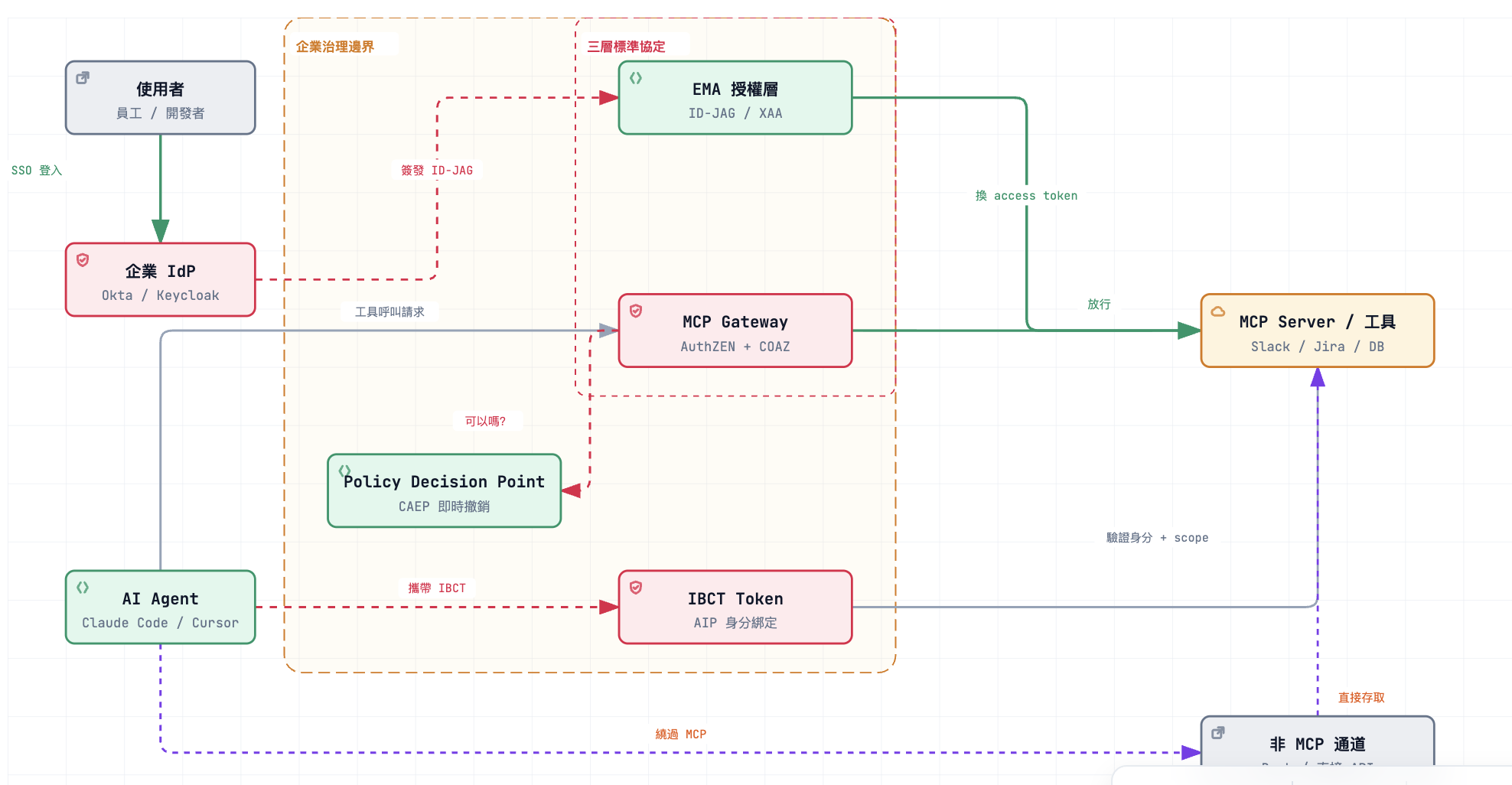 MCP 的企業安全不是一個產品能解的：從 IdP 授權到 runtime enforcement 的三層治理