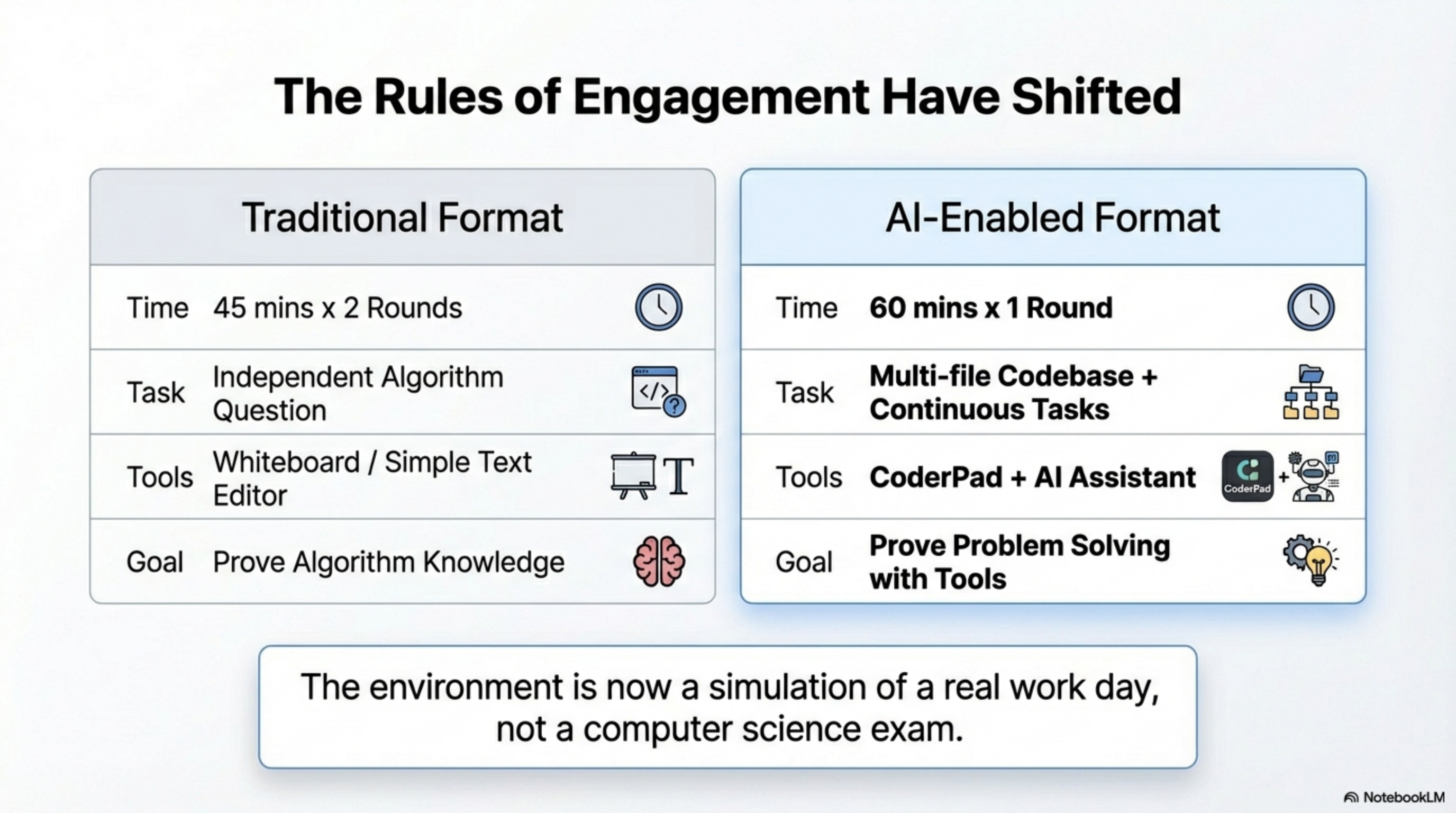 Meta Coding Interview 傳統格式 vs AI-Enabled 格式比較表 2026