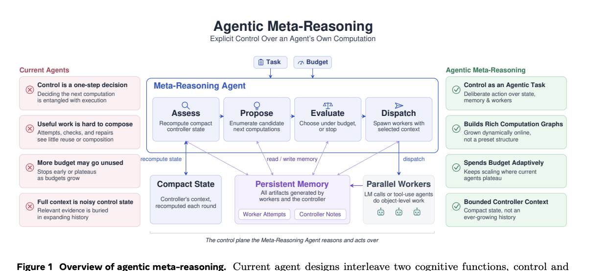 Agentic Meta-Reasoning 架構圖：左欄是現有 Agent 的四個問題，中間是 controller 的四階段迴圈與它操作的精簡狀態、持久記憶、平行 worker，右欄是對應的四個改善