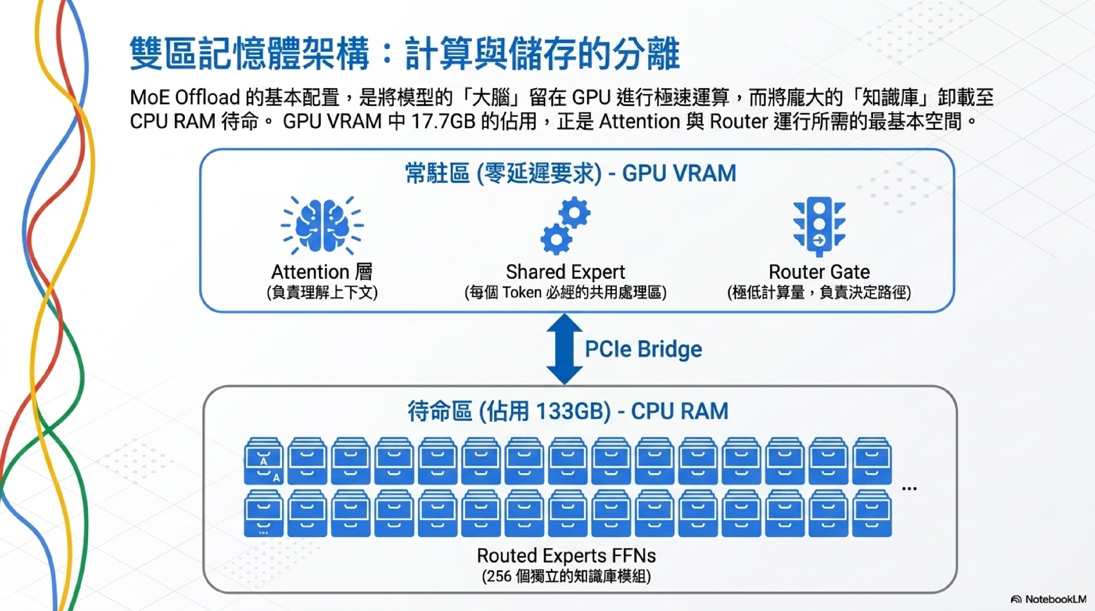 MoE Offload 完全拆解：為什麼 671B 模型只吃 17GB VRAM 還能跑，以及 DeepSeek 從 V3 到 V4 怎麼讓它越跑越快
