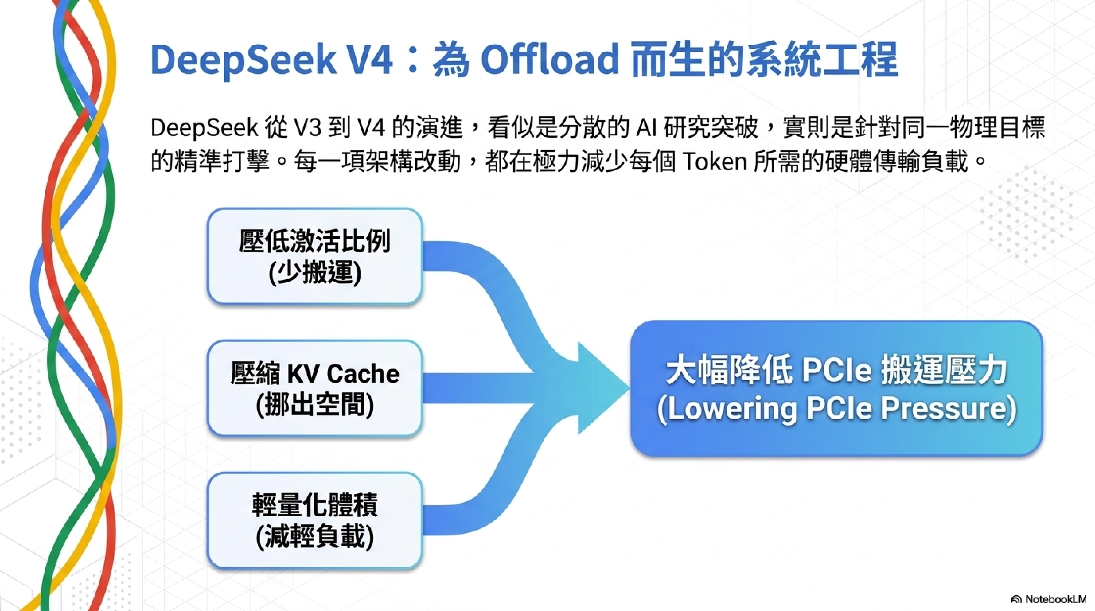DeepSeek V4：三個維度同時降低 PCIe 搬運壓力