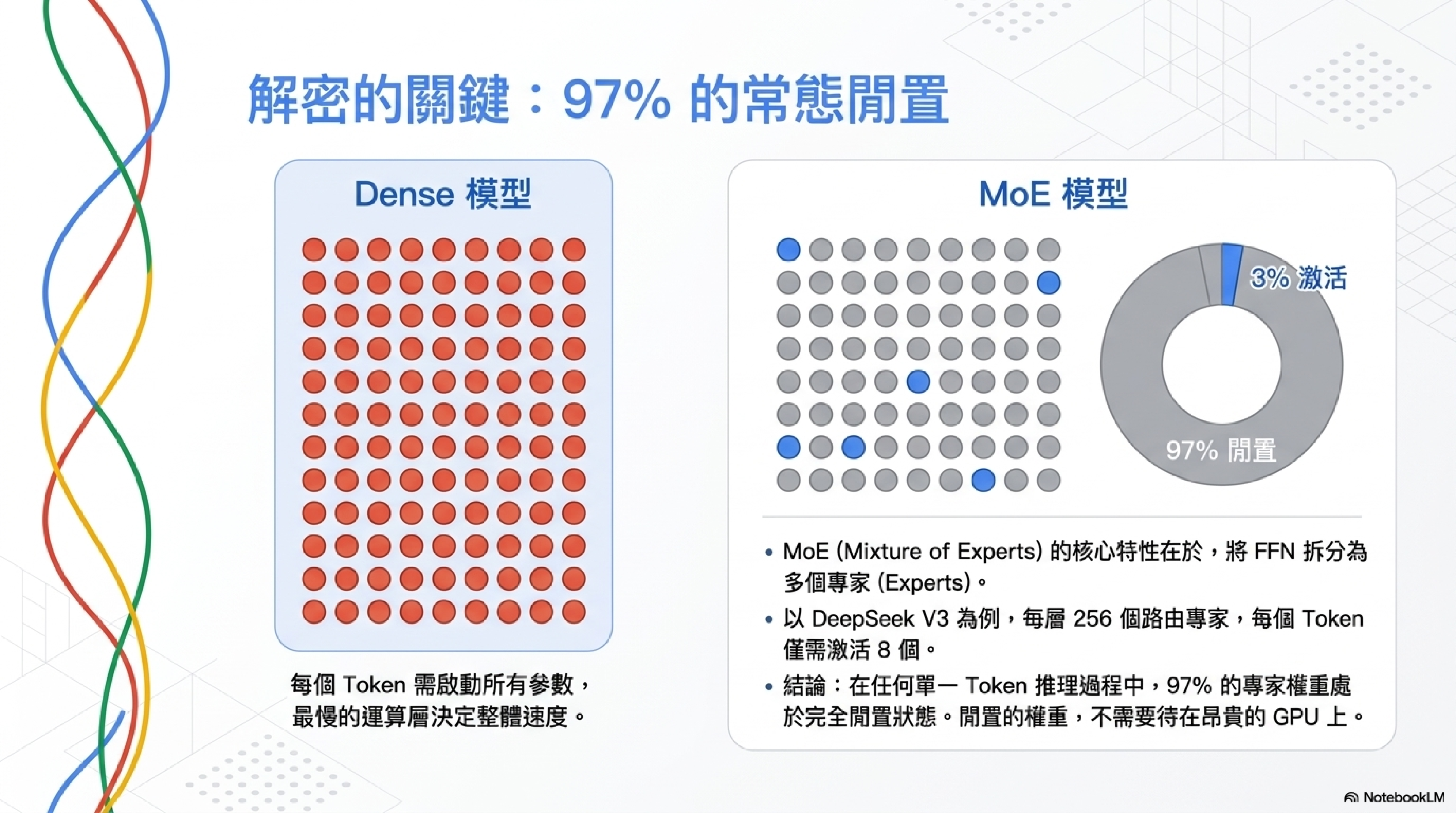 Dense 模型 vs MoE 模型：97% 的常態閒置