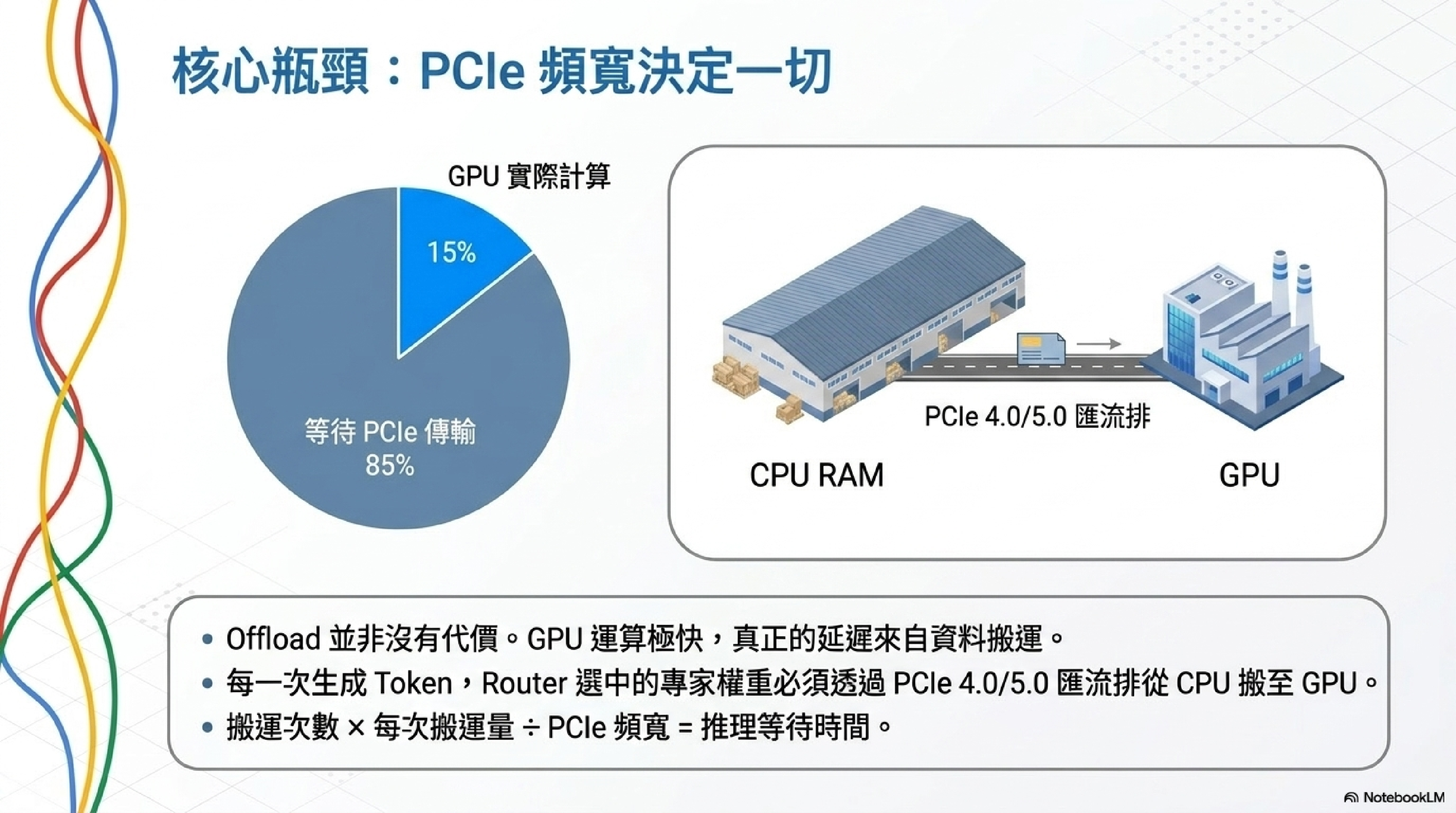 核心瓶頸：GPU 85% 時間在等 PCIe 傳輸