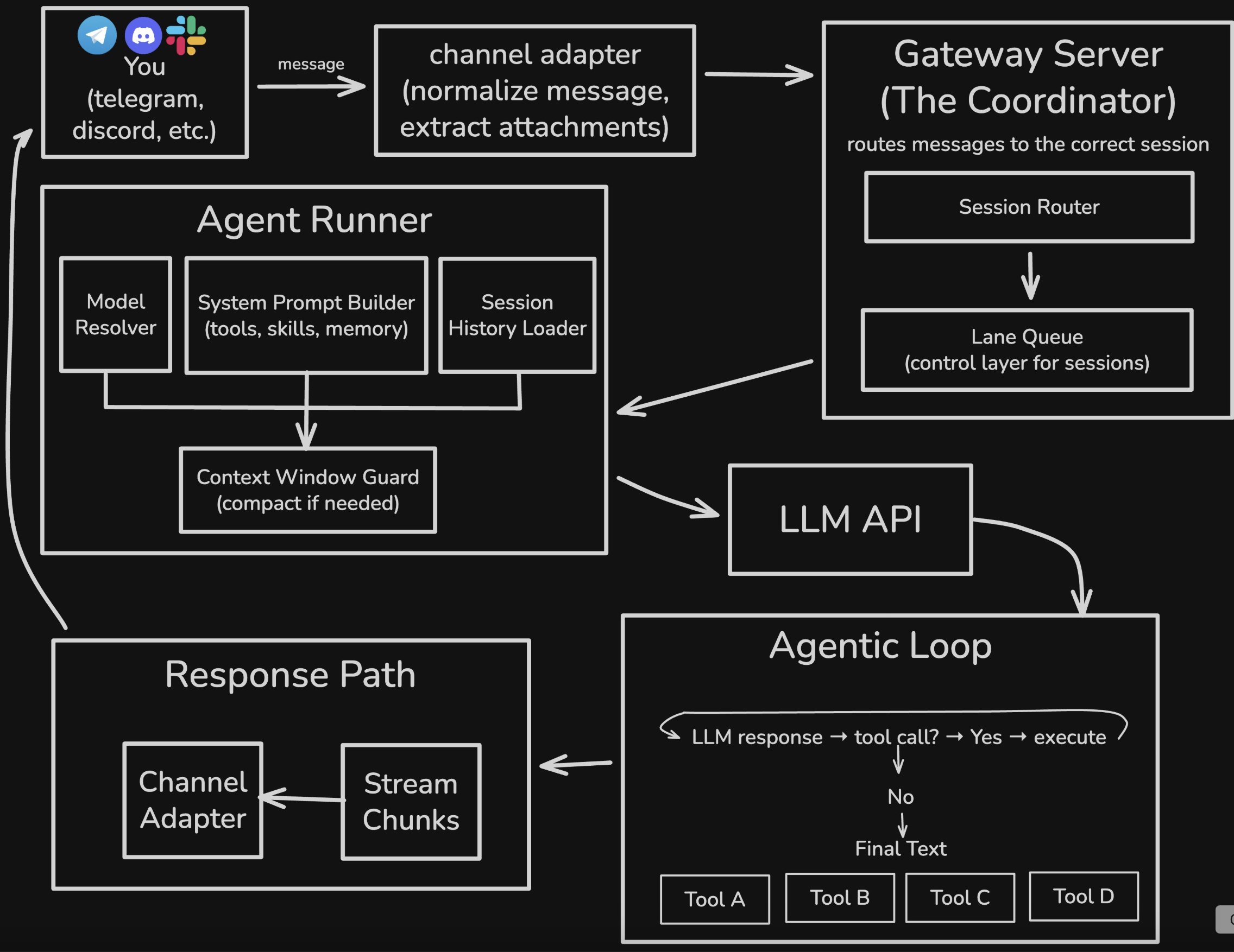 OpenClaw 架構全拆解：Agent 工程師必學的六層設計