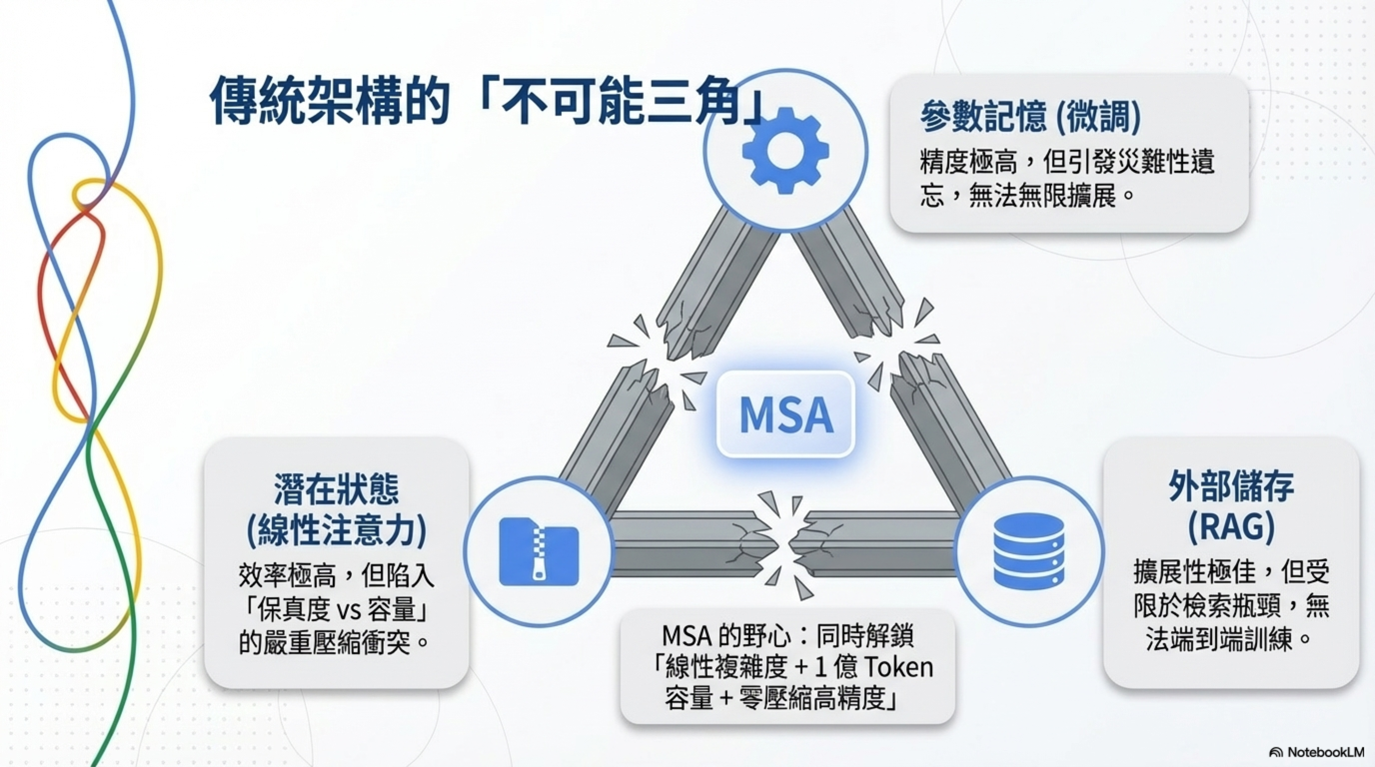 LLM 記憶系統的不可能三角