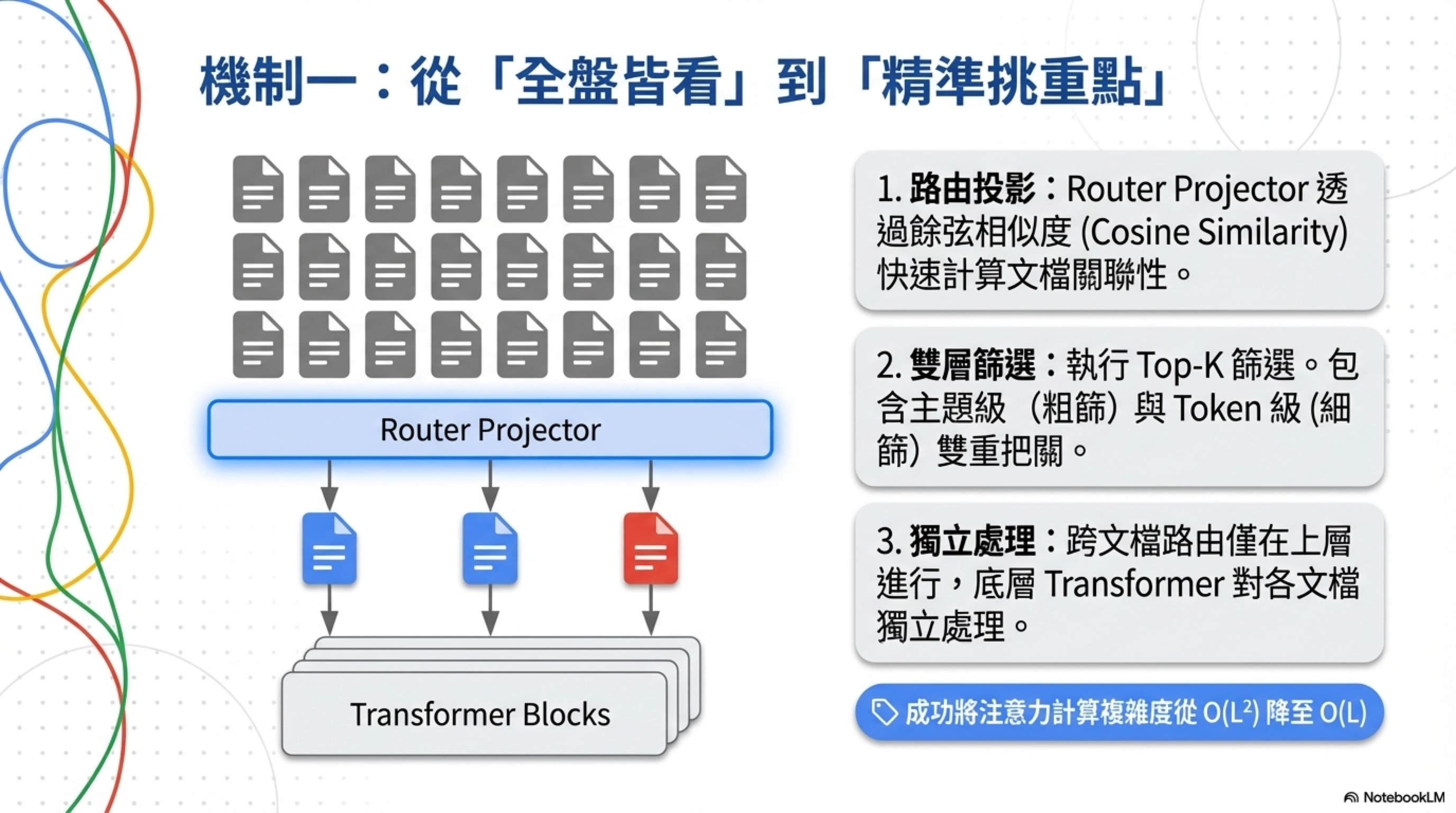 機制一：從全盤皆看到精準挑重點