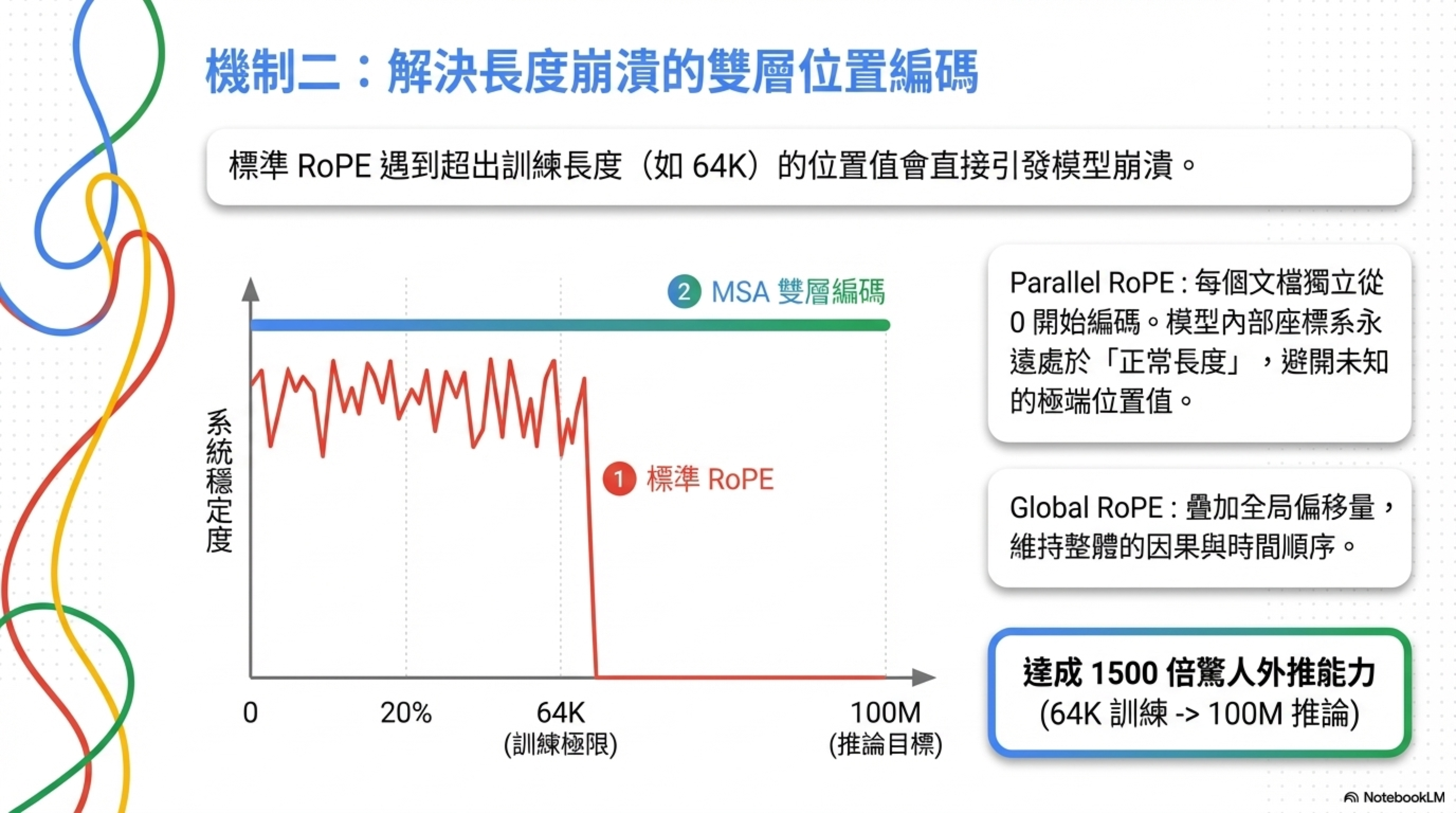 機制二：Document-wise RoPE 雙層位置編碼