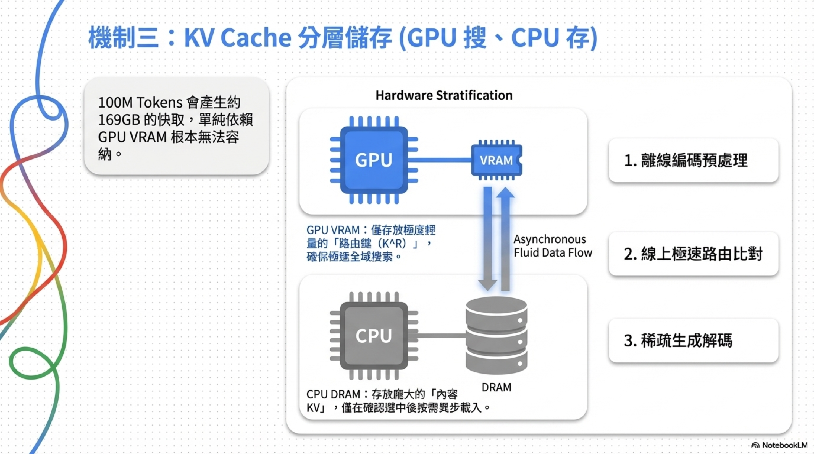 機制三：KV Cache 分層儲存架構