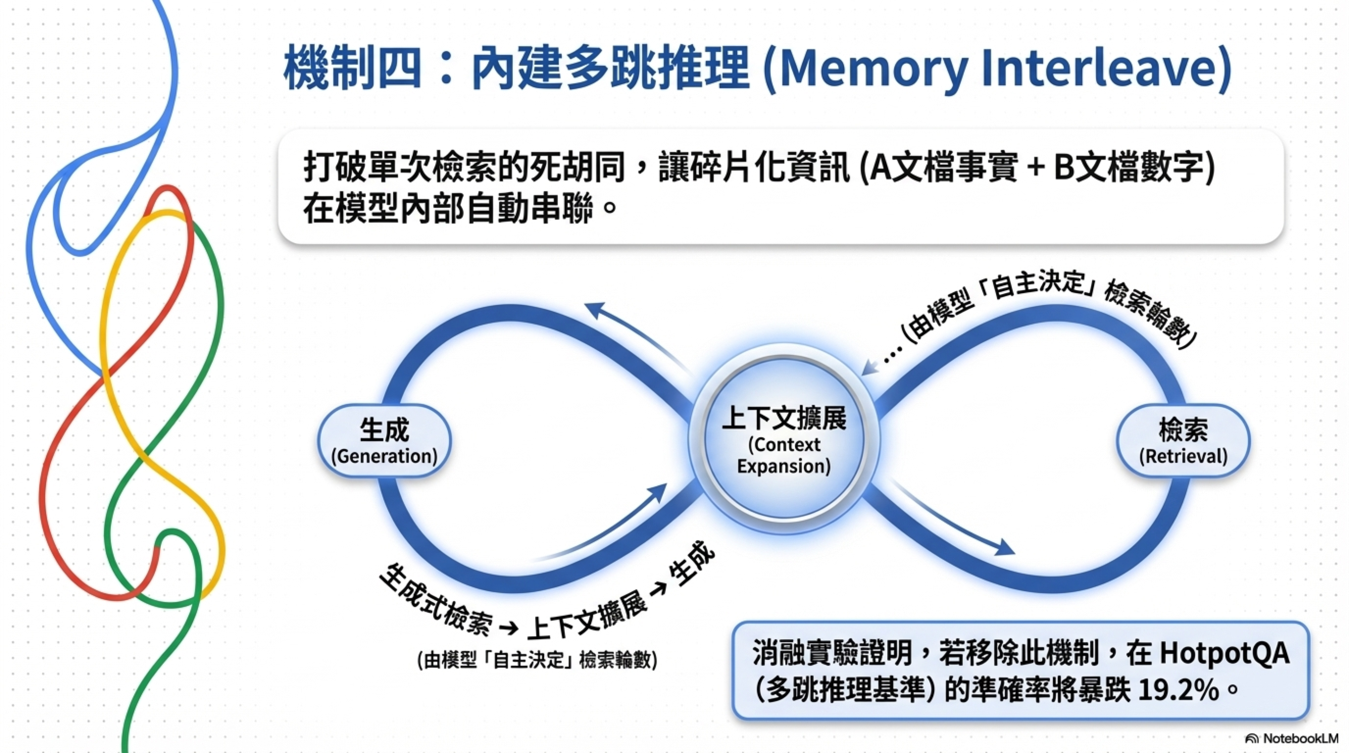機制四：內建多跳推理 Memory Interleave