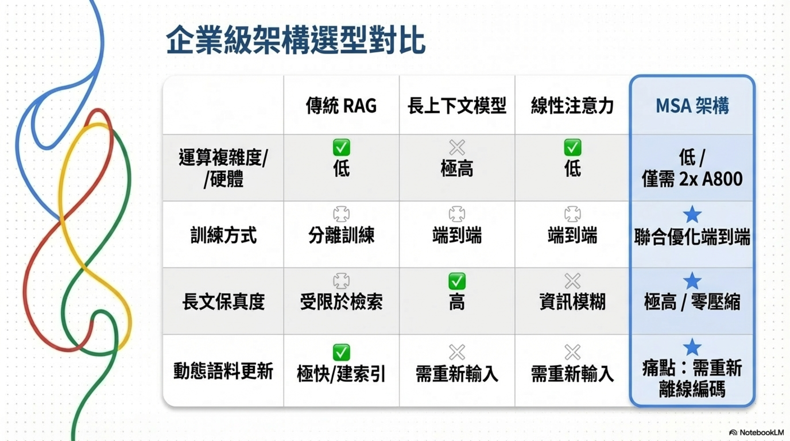 企業級架構選型對比