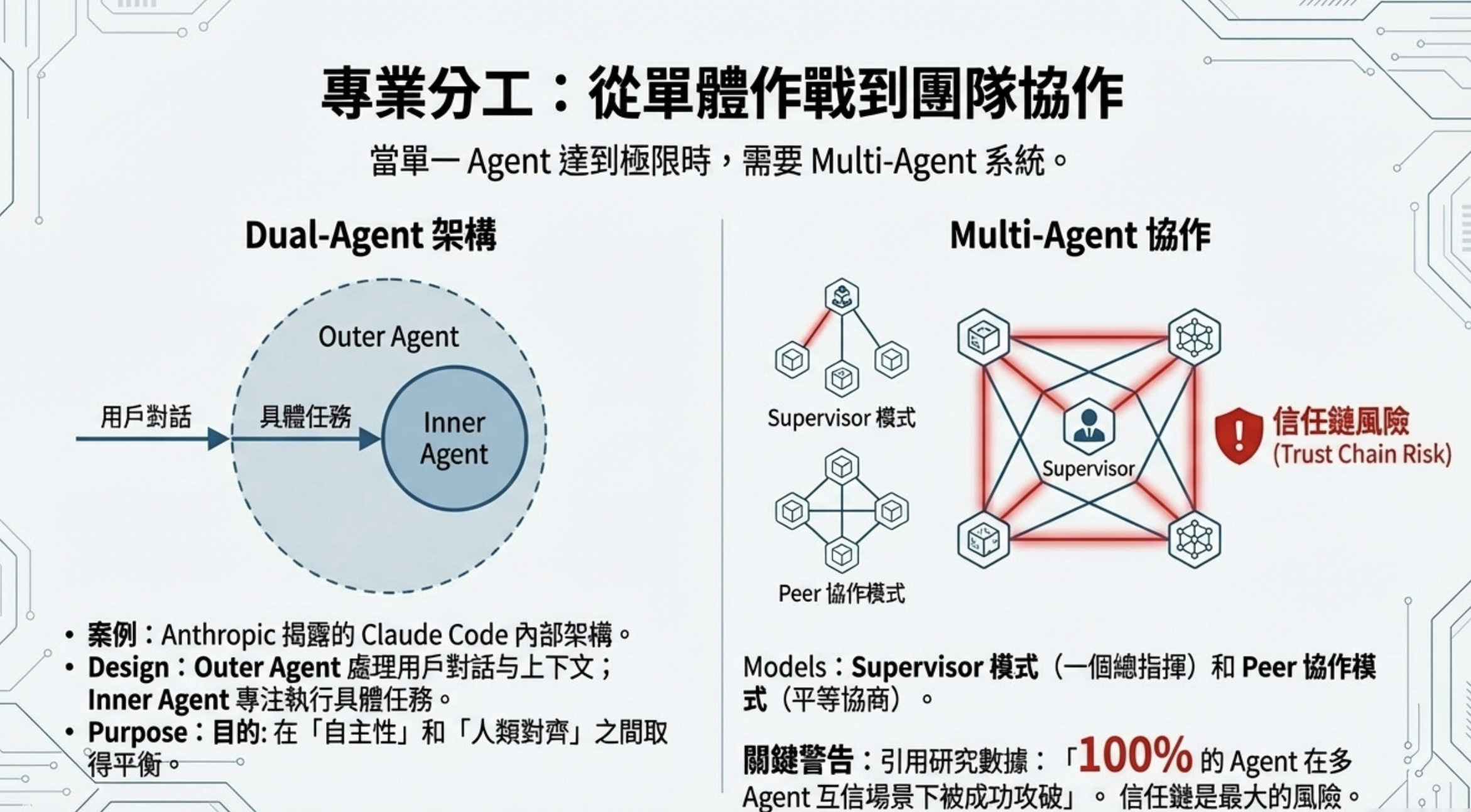 Multi-Agent 協作