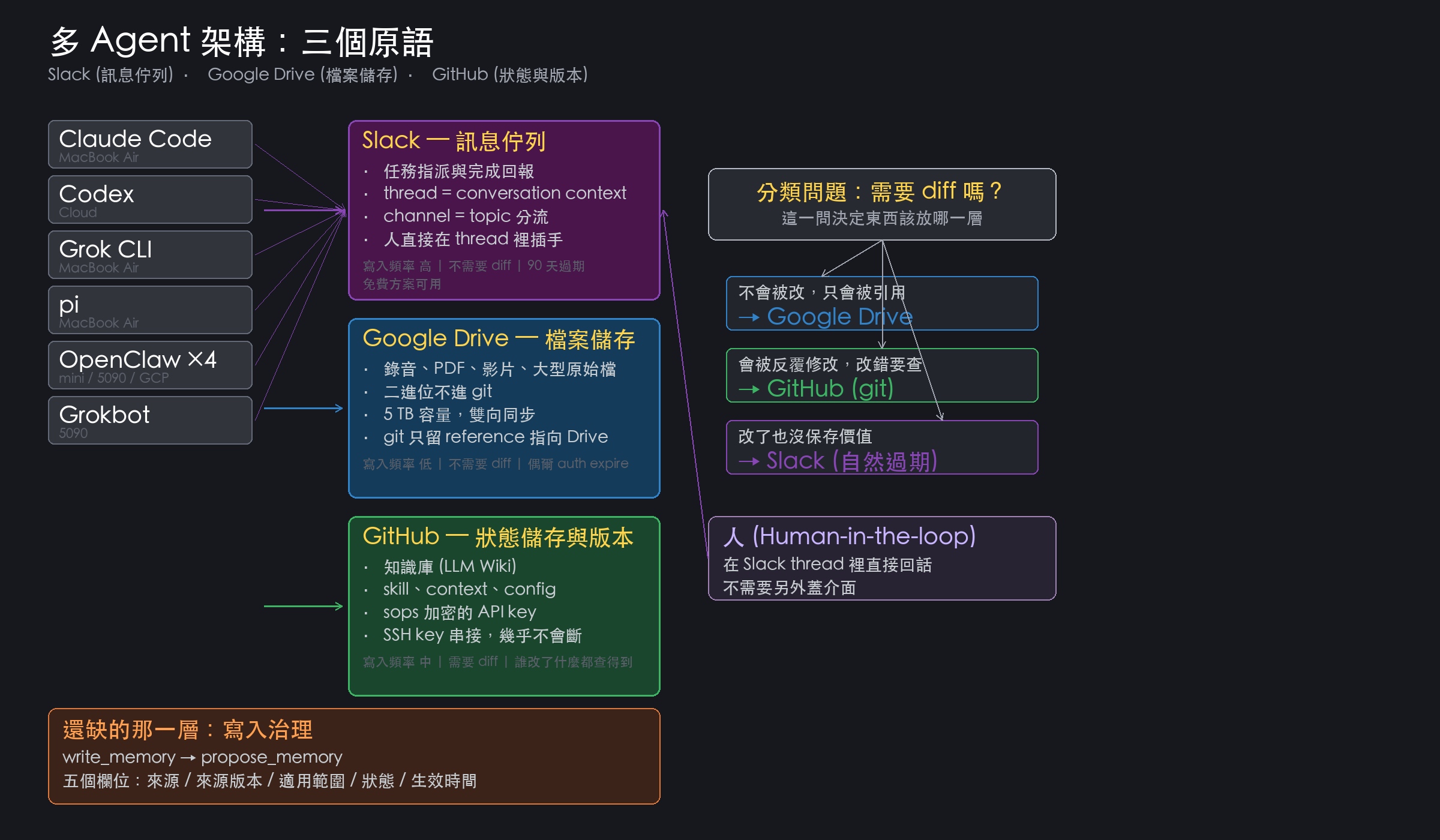 多 Agent 架構我沒有蓋新東西：Slack 當 message queue、Google Drive 當檔案儲存、GitHub 當狀態與版本