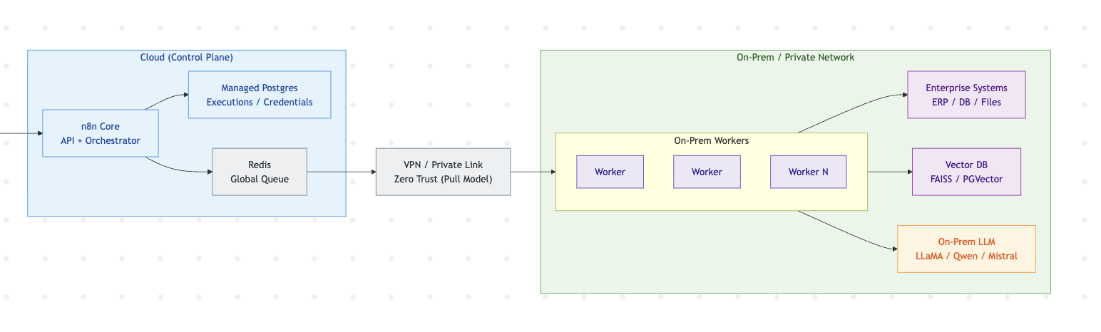 [保證無聊的技術架構篇] n8n 雲地混合架構：為什麼它不只是一個 Low-Code 工具