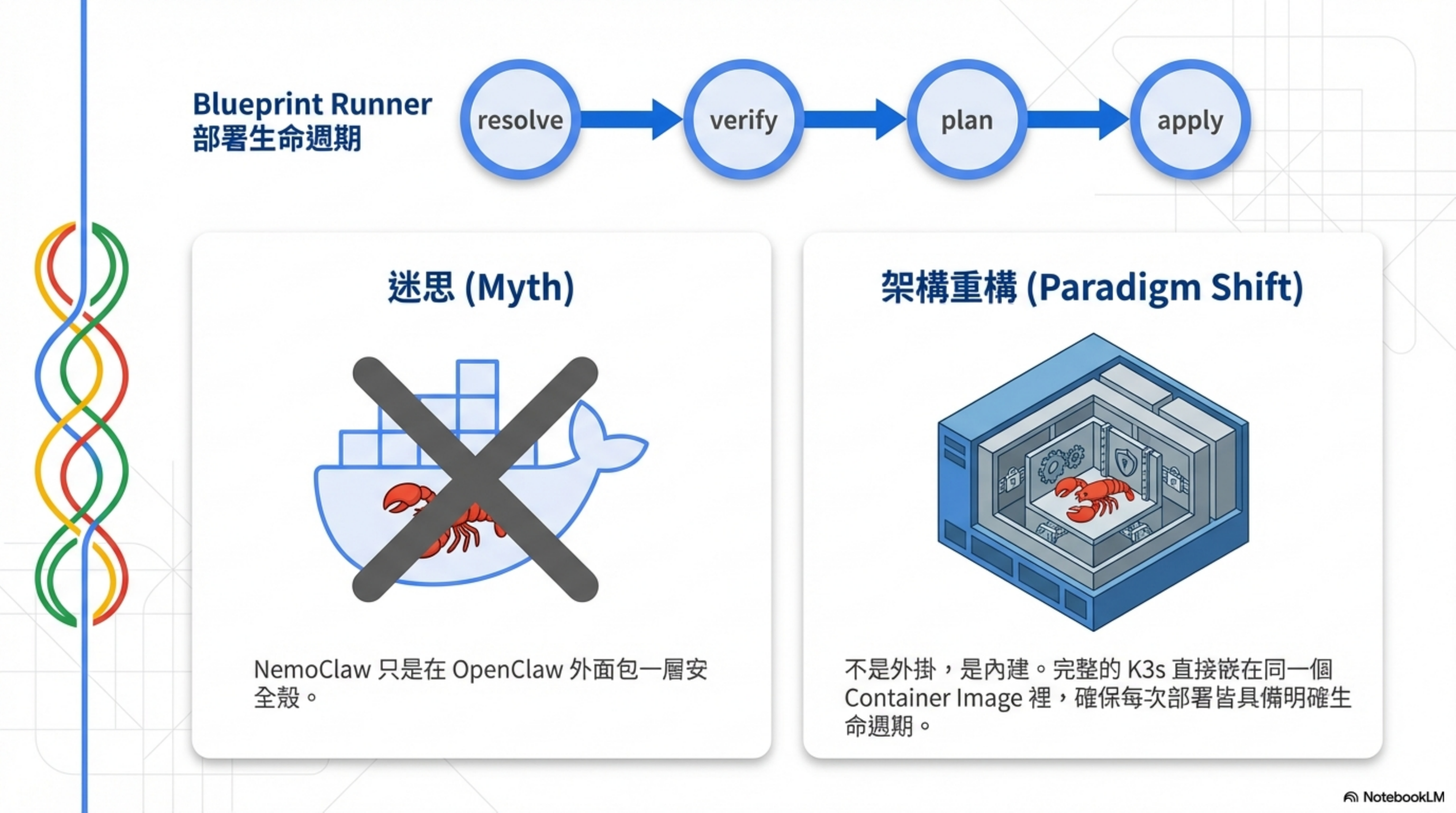 Blueprint Runner 部署生命週期:迷思 vs 架構重構