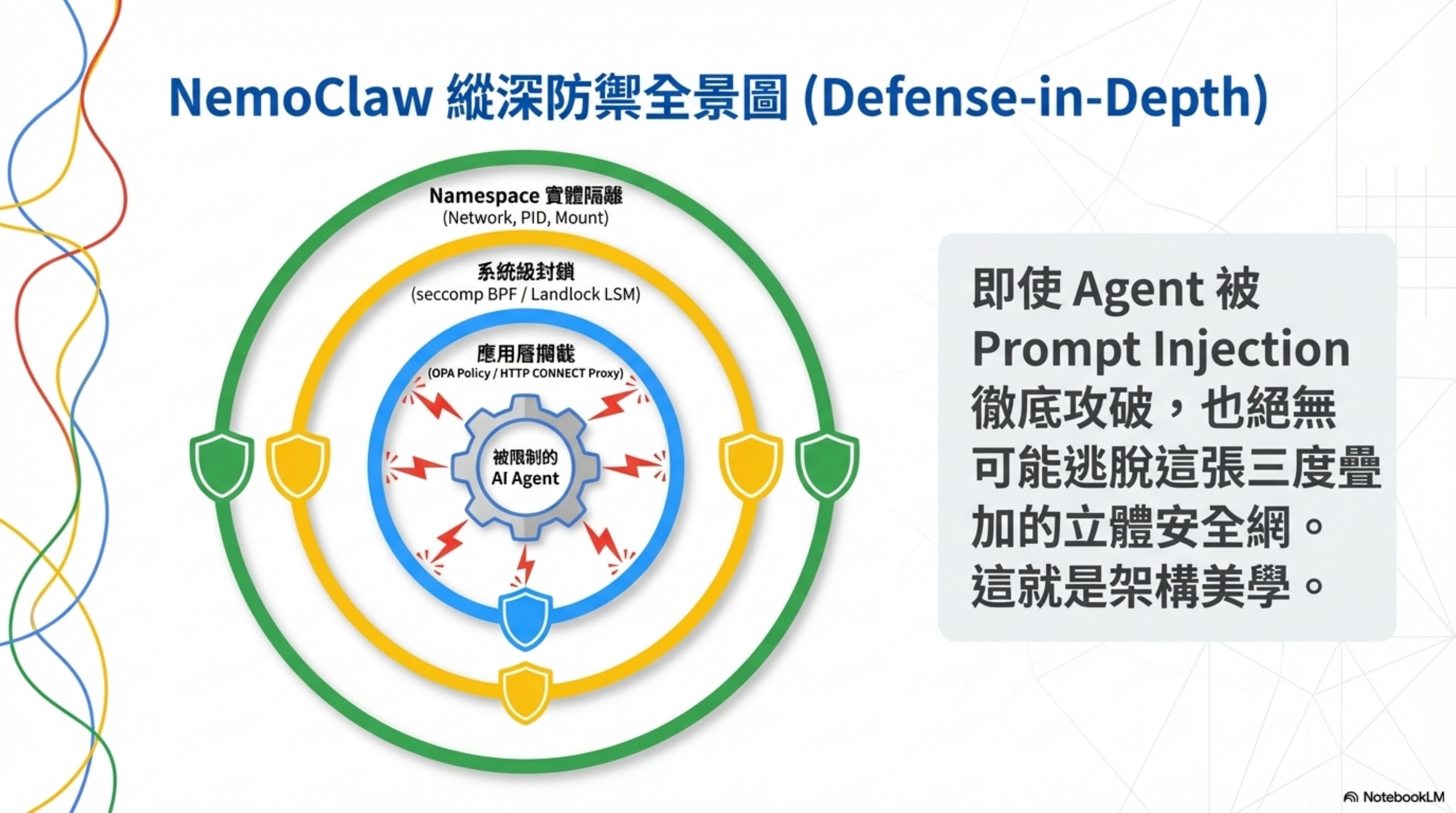 NemoClaw 縱深防禦全景圖