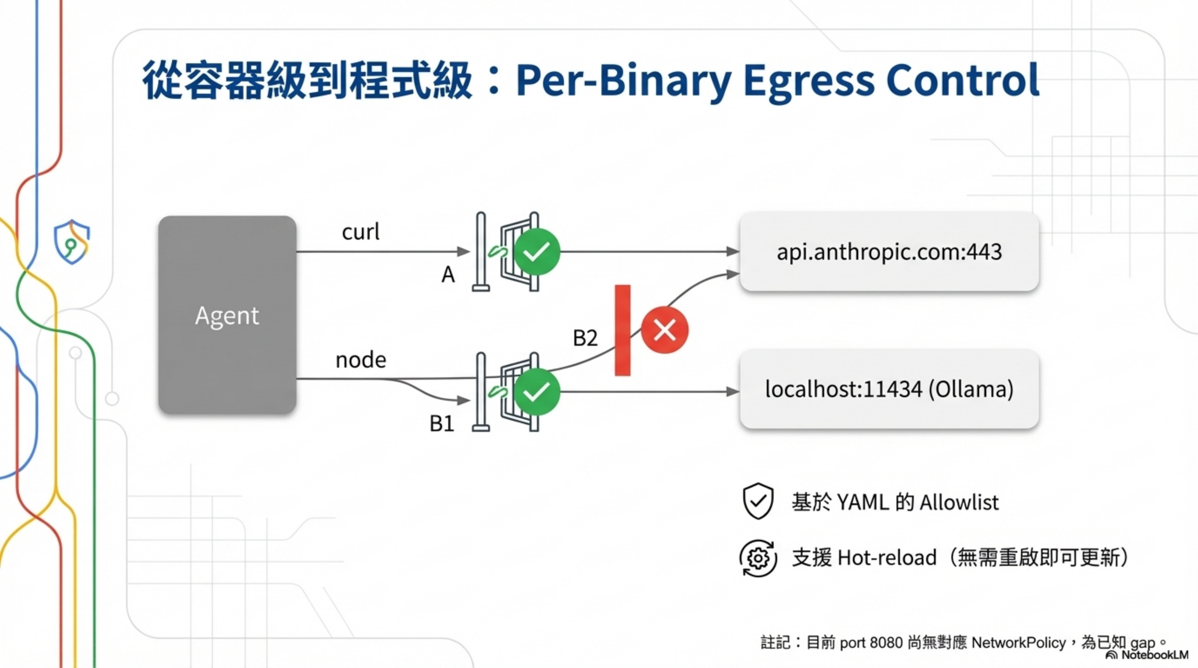 Per-Binary Egress Control