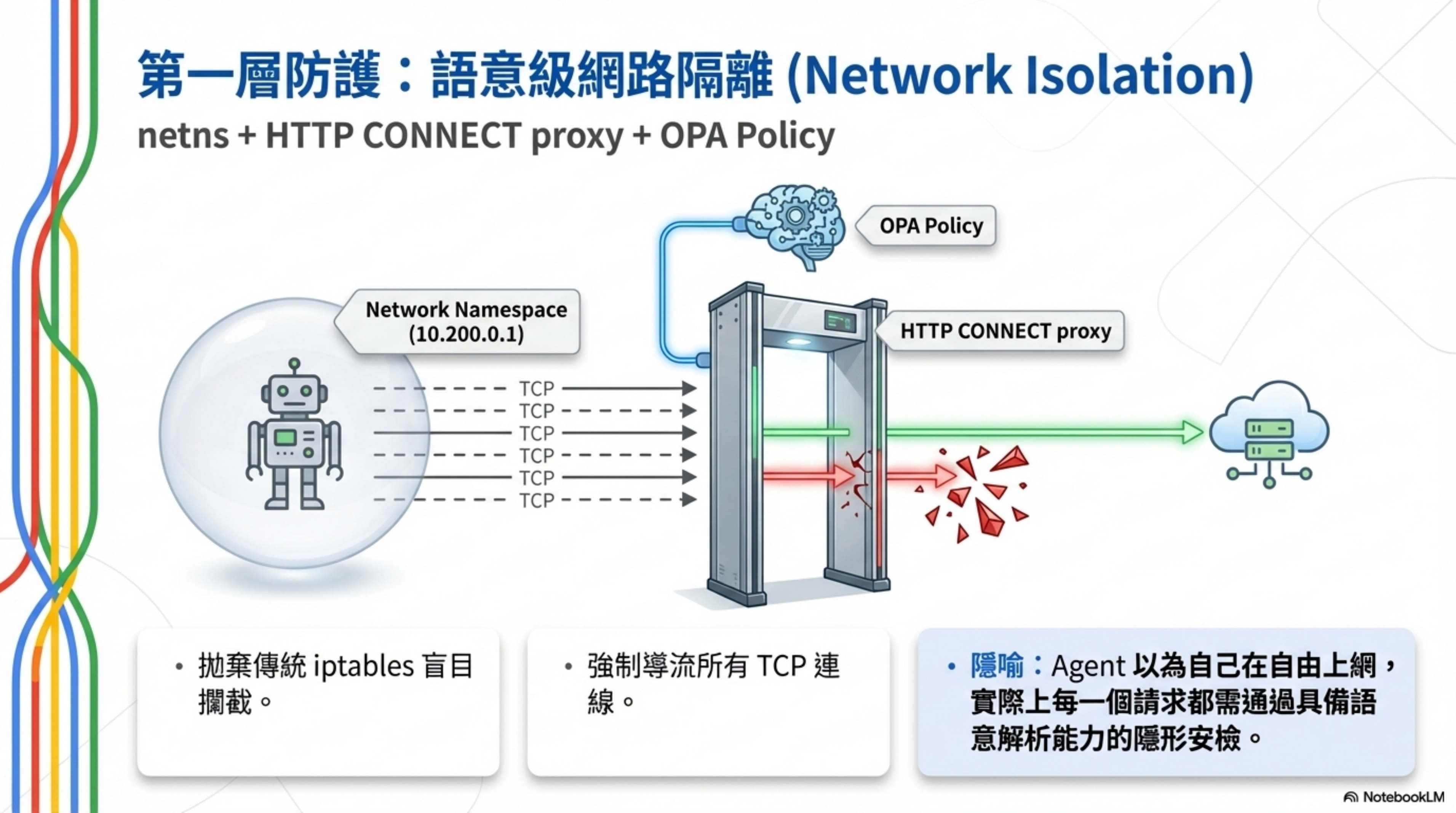 第一層防護:語意級網路隔離
