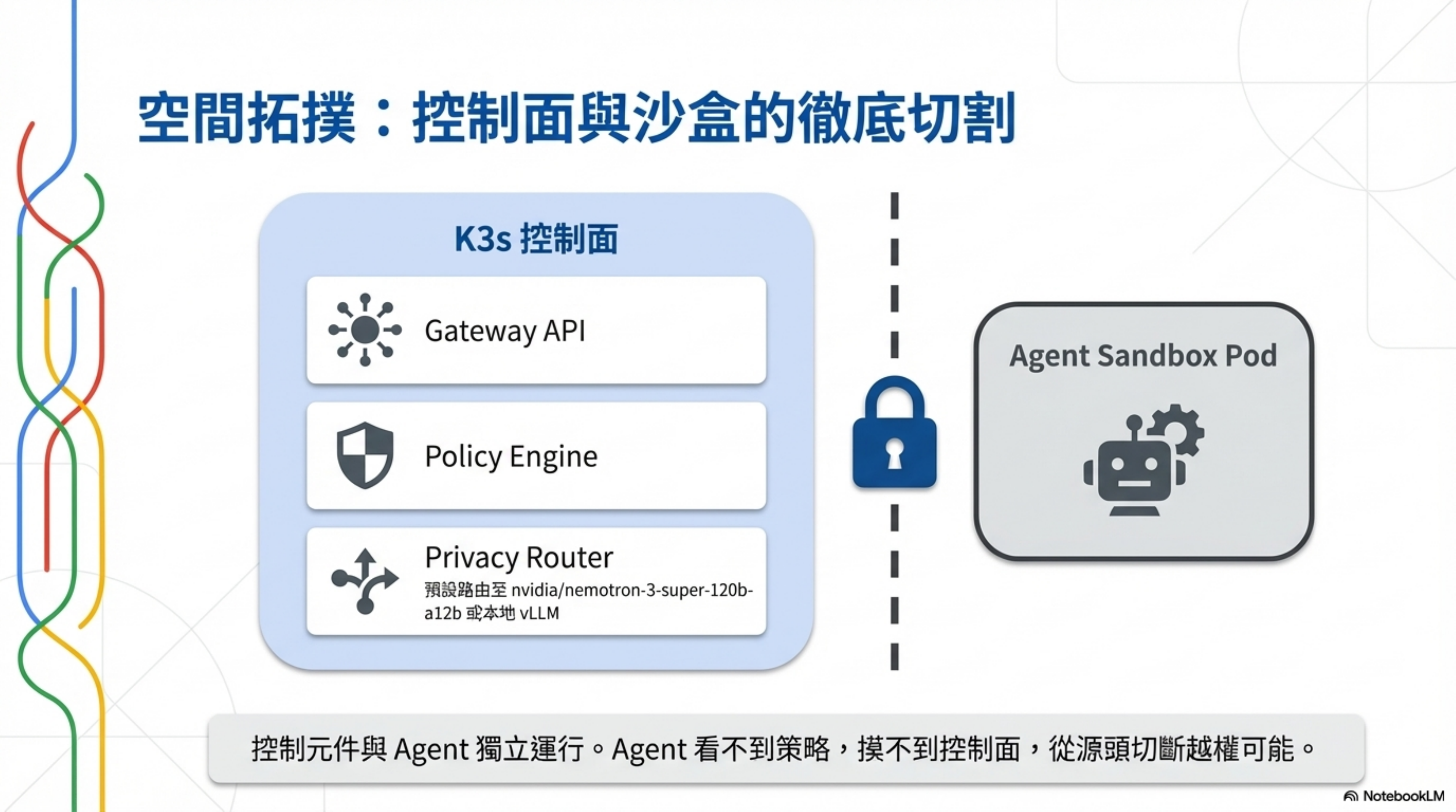 空間拓撲:控制面與沙盒的徹底切割