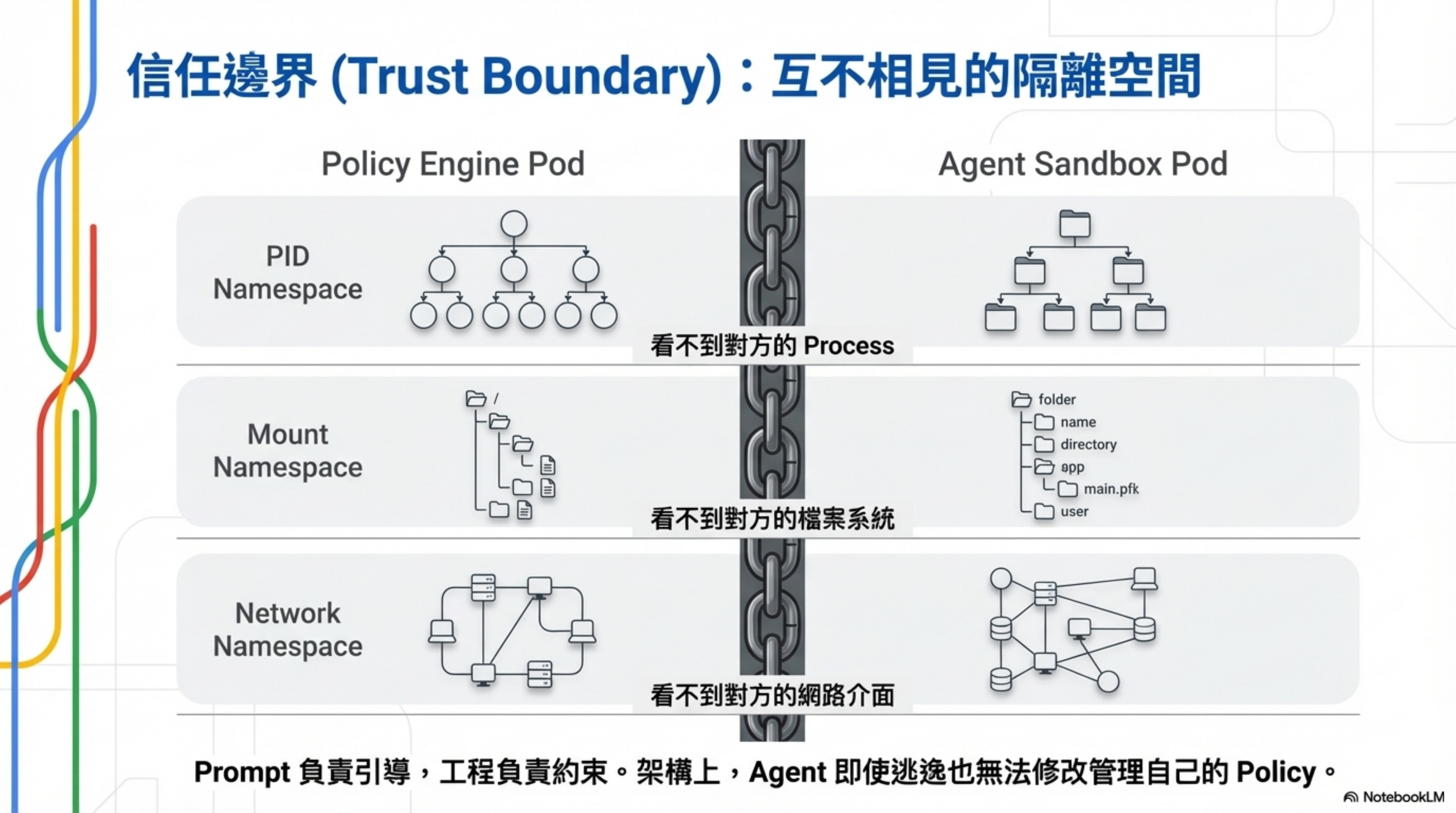 Trust Boundary:互不相見的隔離空間