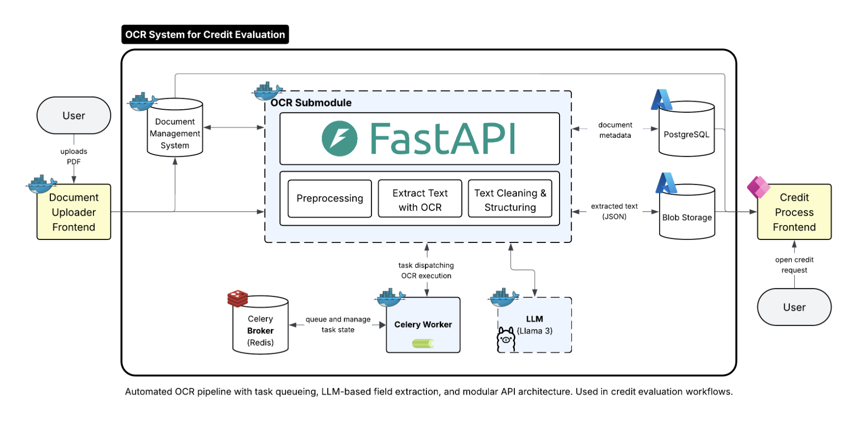 OCR System Architecture