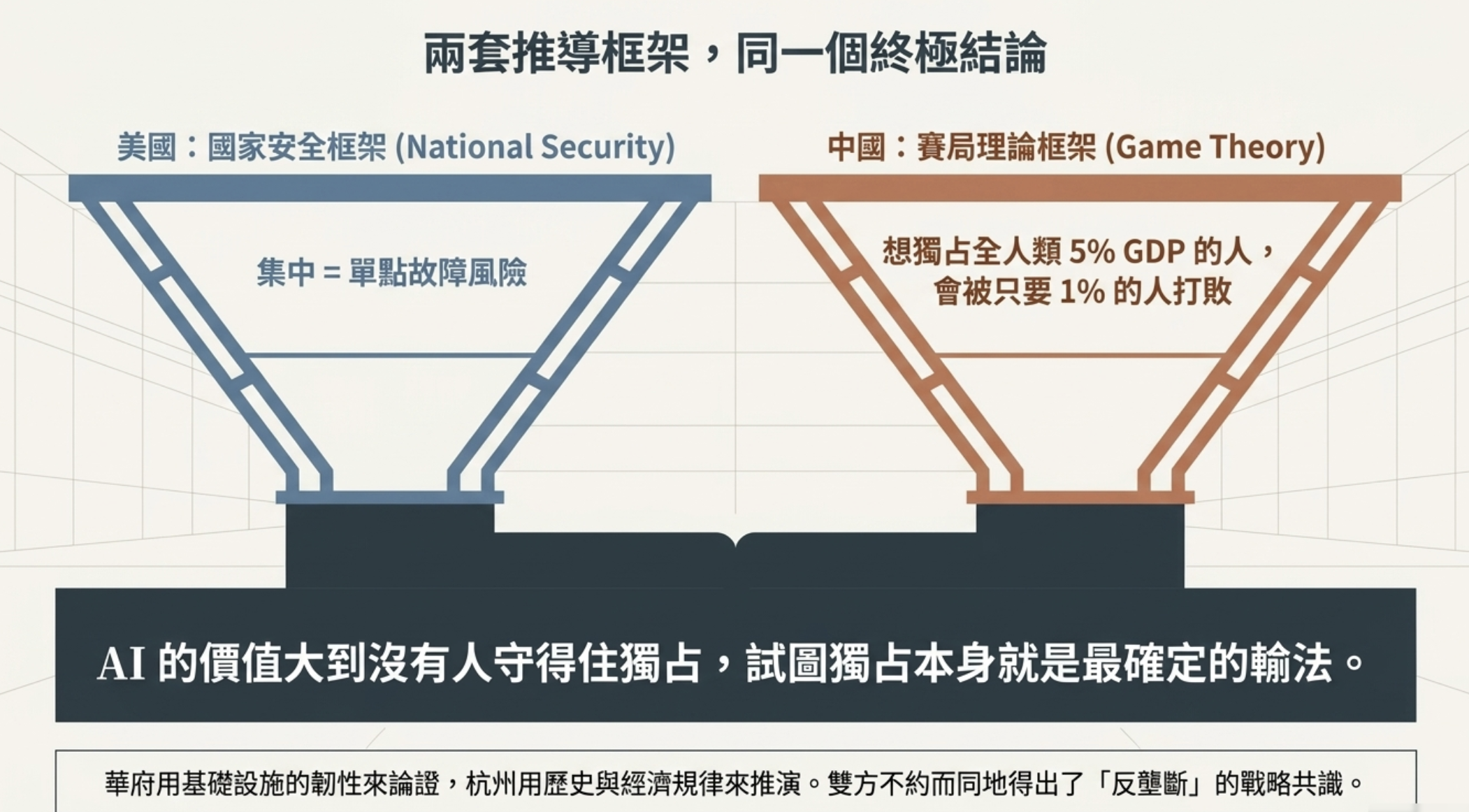 兩套推導框架，同一個終極結論：美國用國家安全框架、中國用賽局理論框架，都推出「試圖獨占本身就是最確定的輸法」