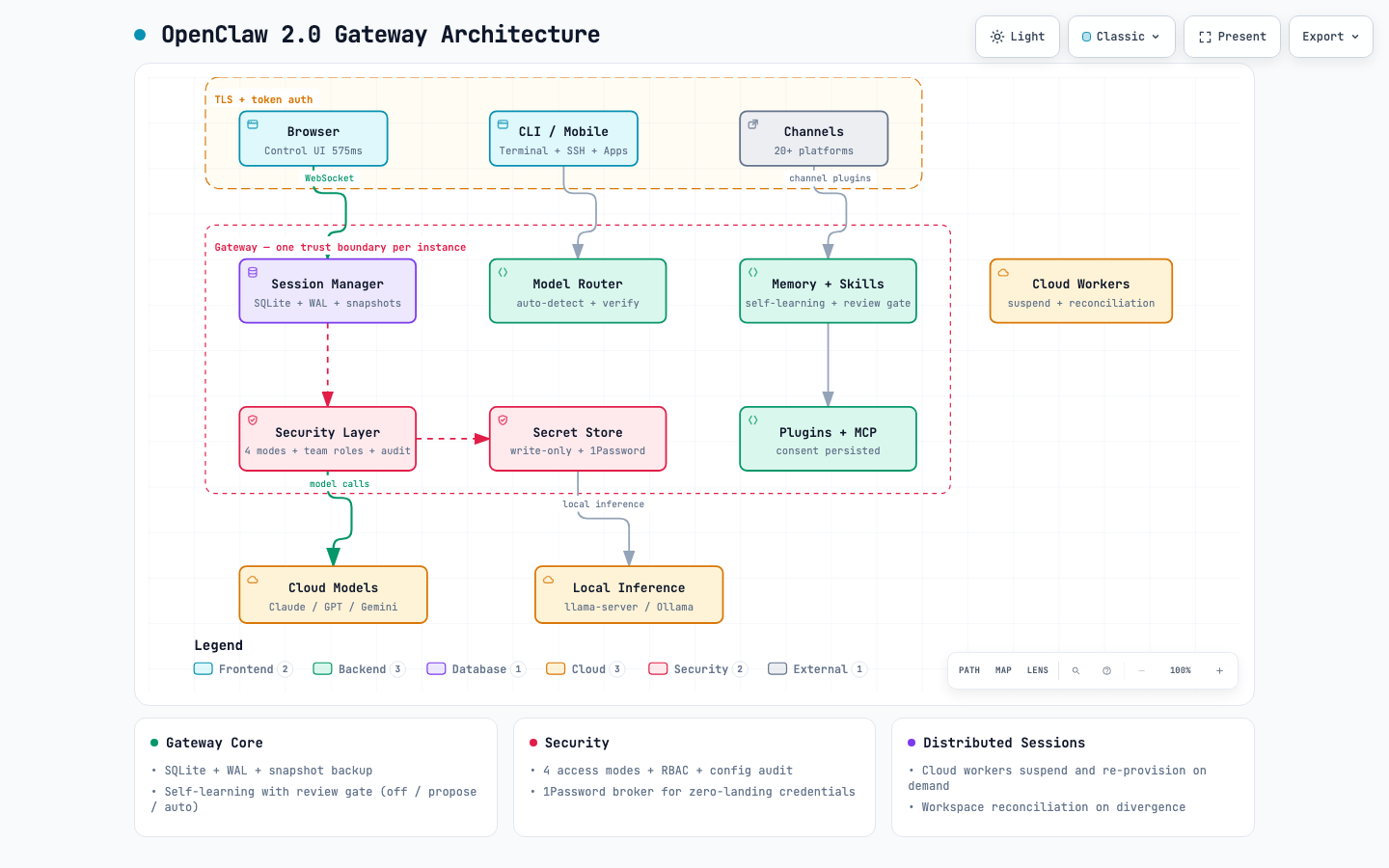 OpenClaw 2.0 架構拆解：改了什麼、跟 Hermes 怎麼比、我的期許