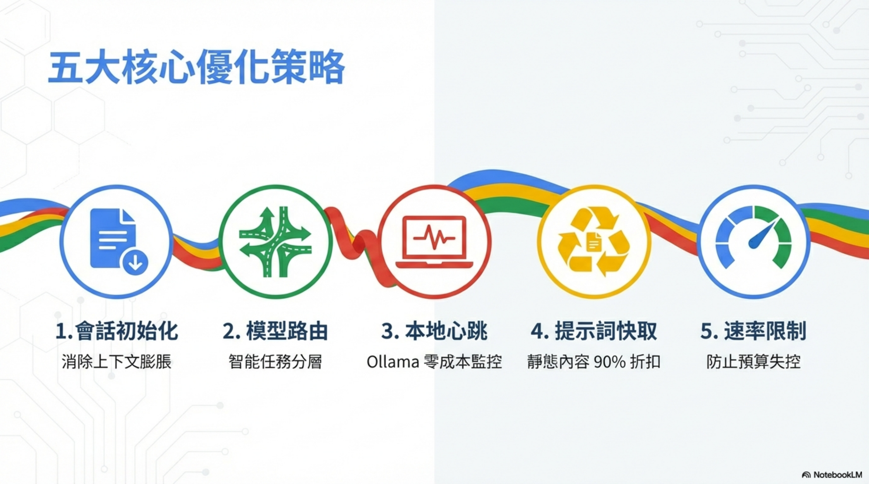 OpenClaw Token 優化指南：如何將 AI Agent 運營成本降低 97%