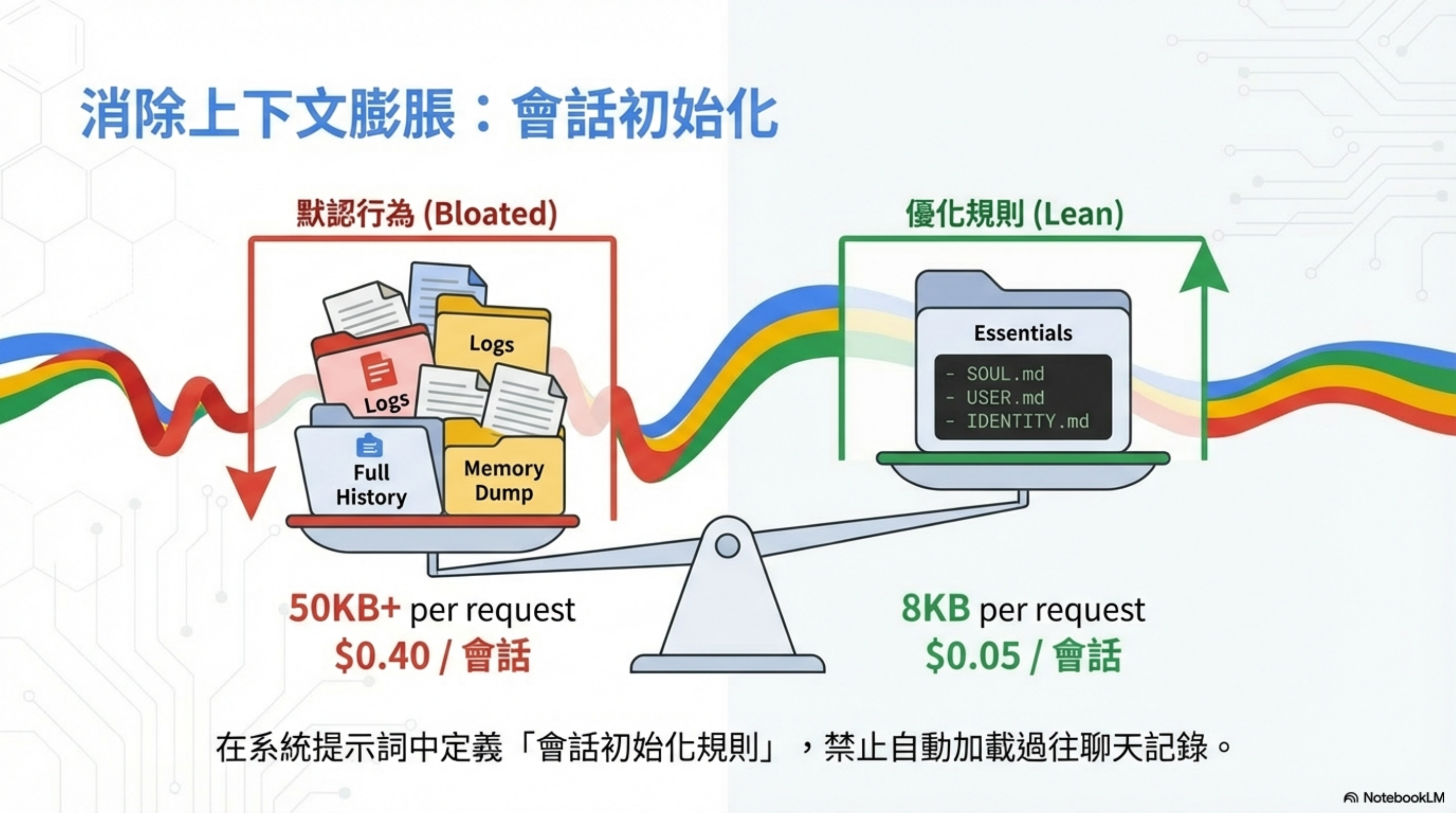 消除上下文膨脹：會話初始化