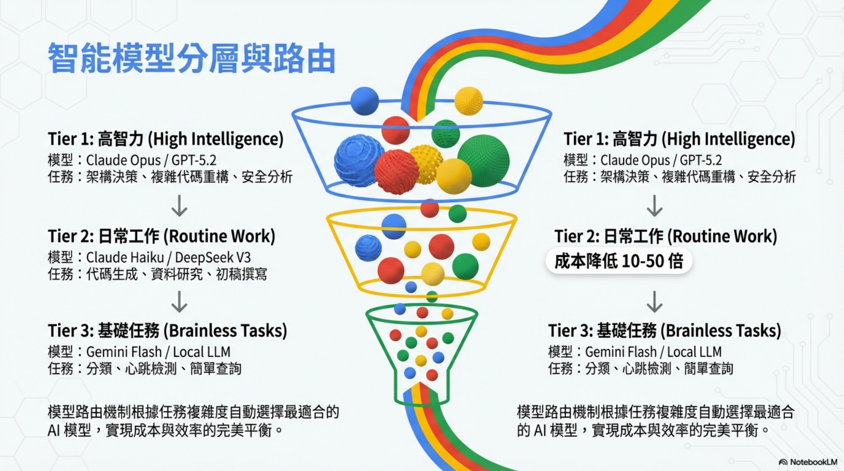 智能模型分層與路由