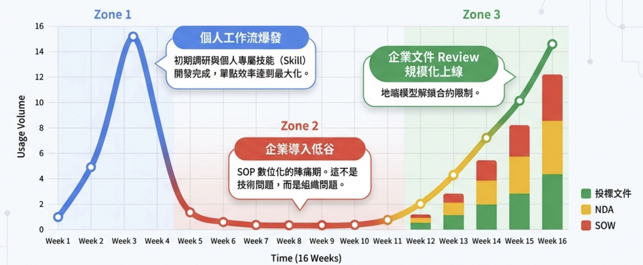 OpenClaw 企業導入：那條使用曲線背後的真實故事