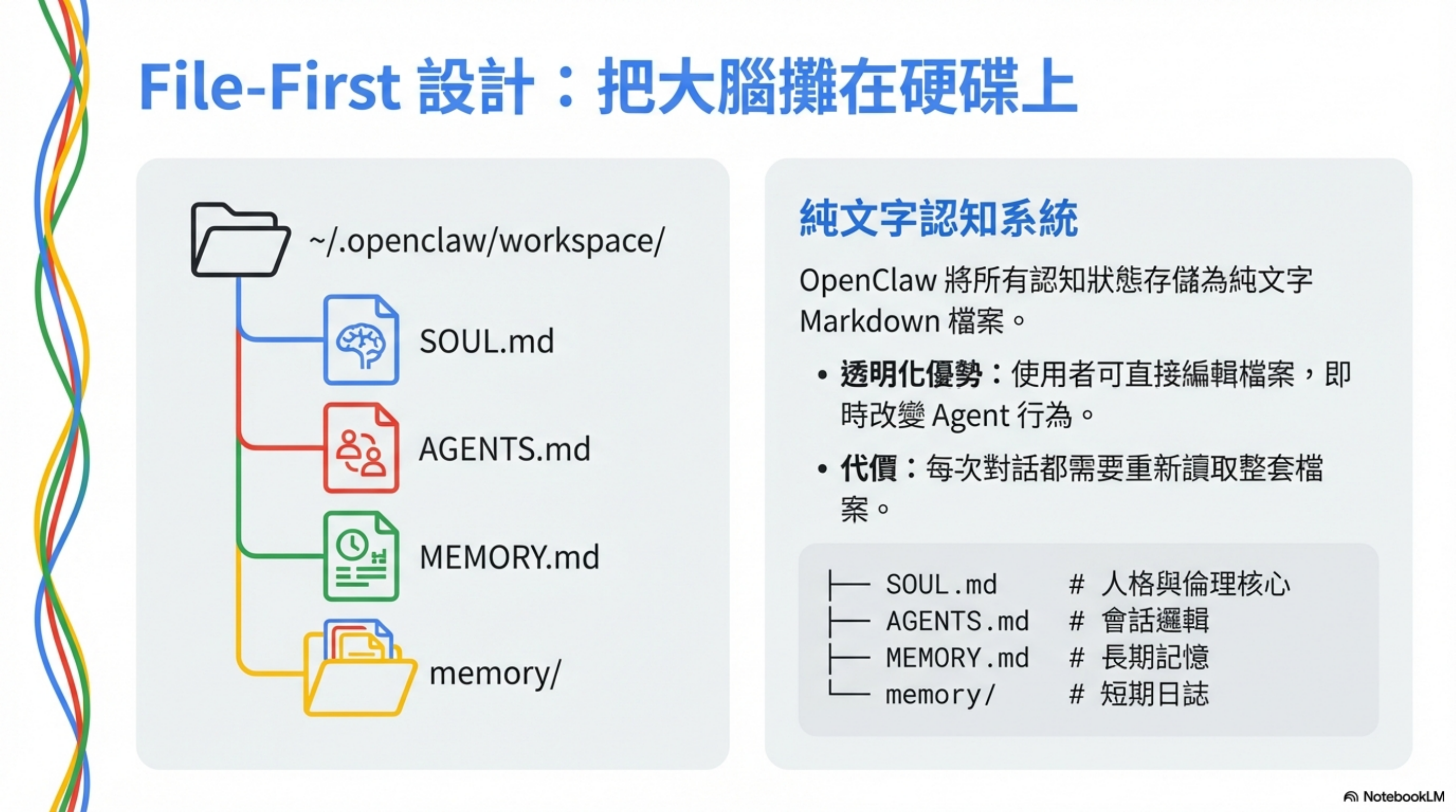 File-First 設計：把大腦攤在硬碟上