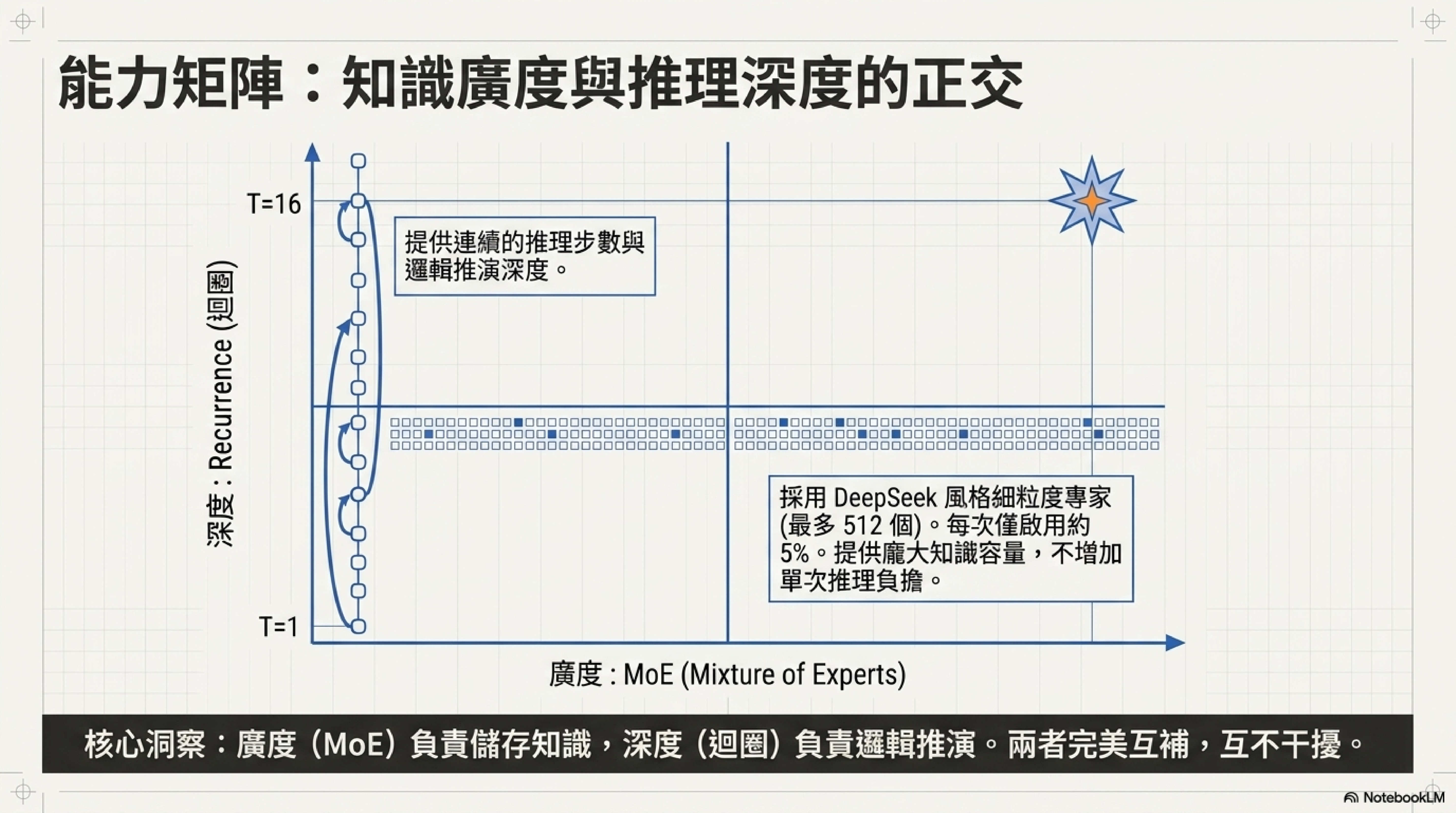 能力矩陣：知識廣度與推理深度的正交