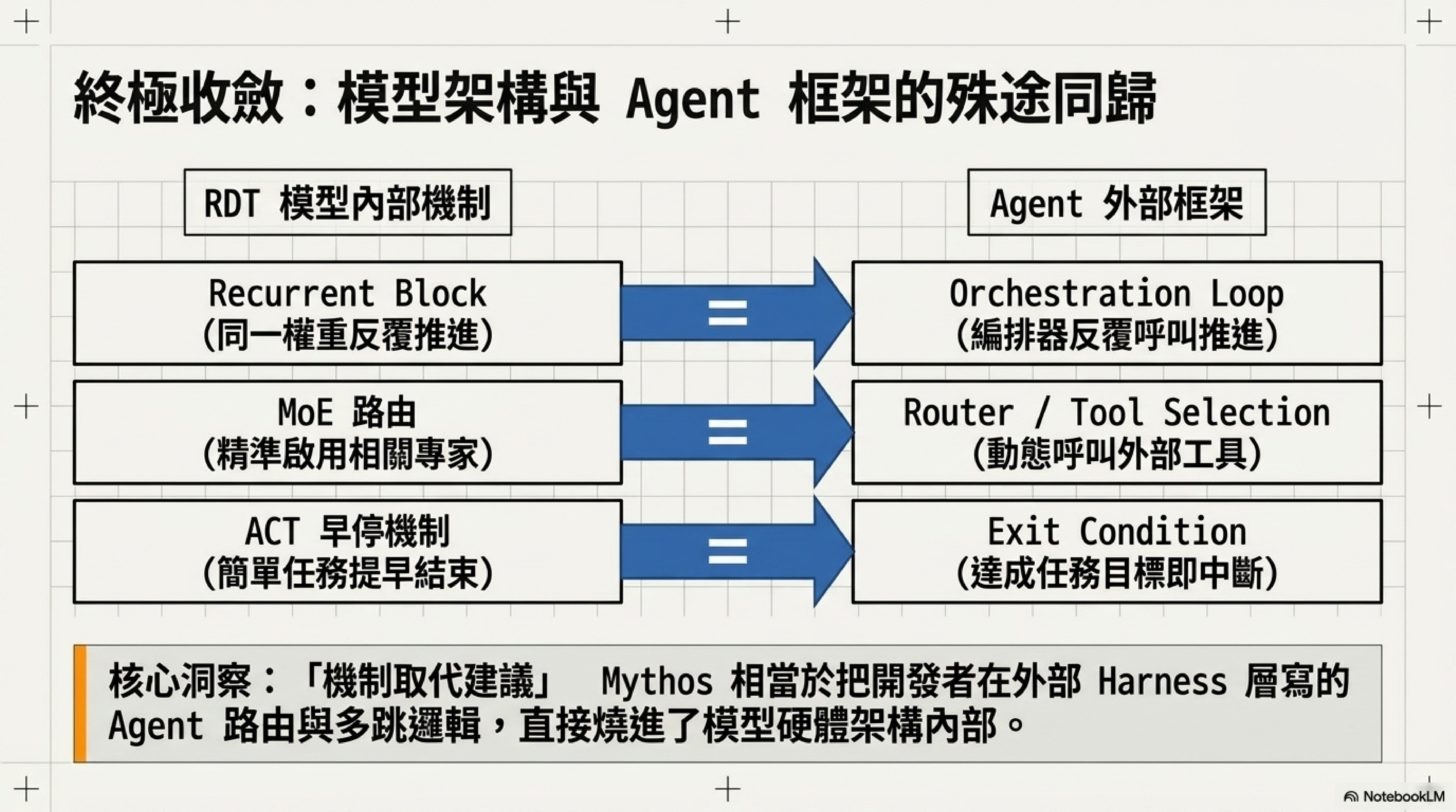 終極收斂：模型架構與 Agent 框架的殊途同歸