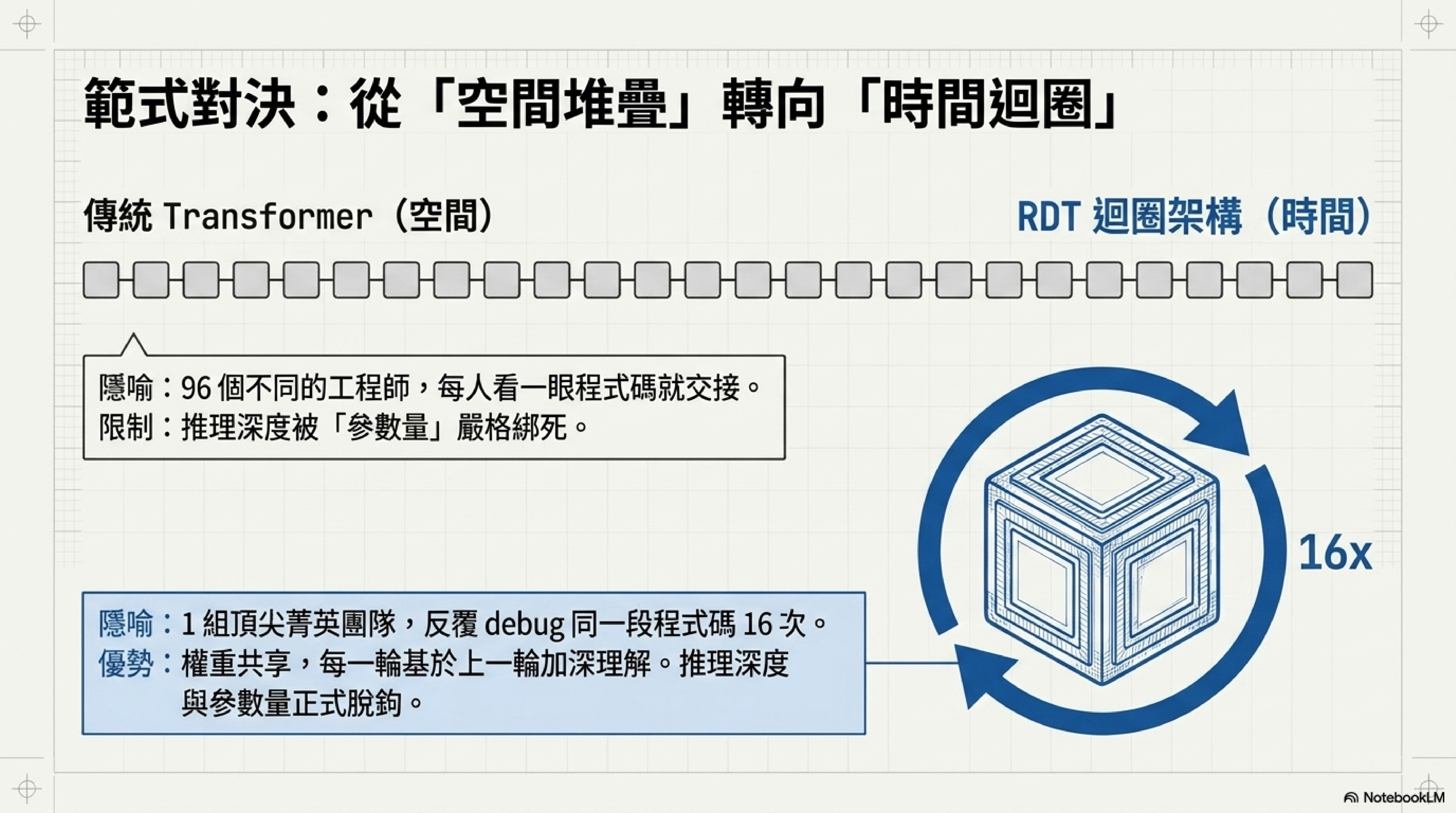 範式對決：從空間堆疊轉向時間迴圈