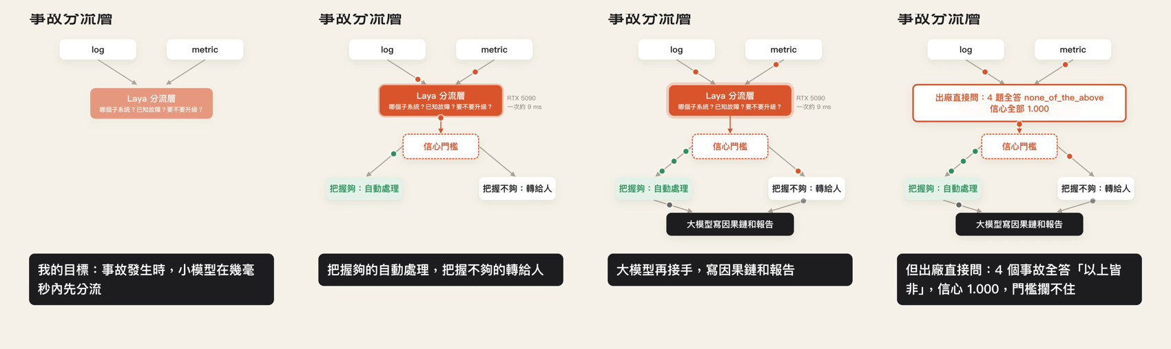 直式短版裡「事故分流層」架構圖的四個時間點：資料點沿著箭頭流動，最後蓋上失敗的紅章