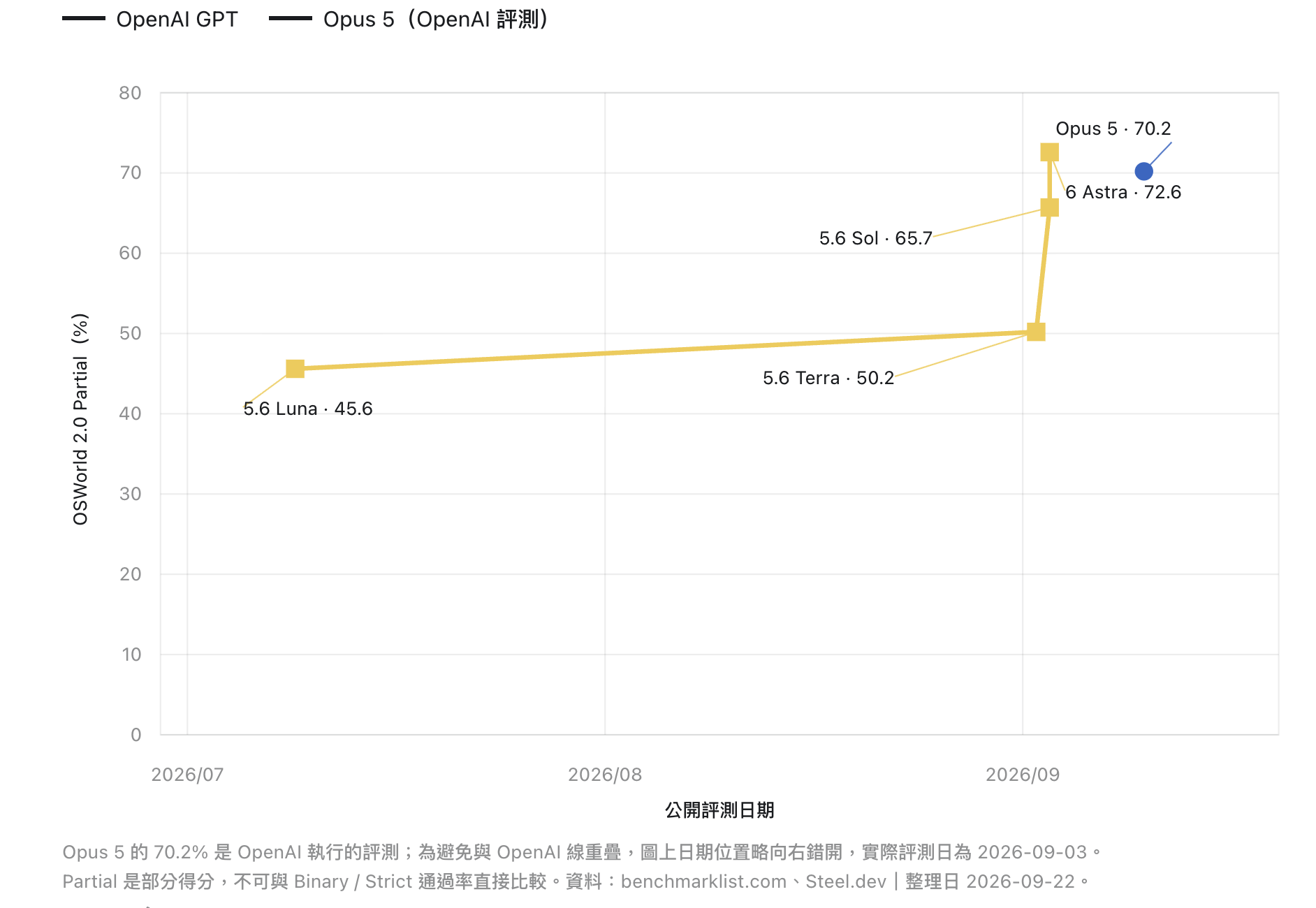 OSWorld 2.0 Partial 分數時序圖：OpenAI GPT 家族從 5.6 Luna 的 45.6% 到 GPT-6 Astra 的 72.6%，Opus 5 在 OpenAI 評測條件下為 70.2%