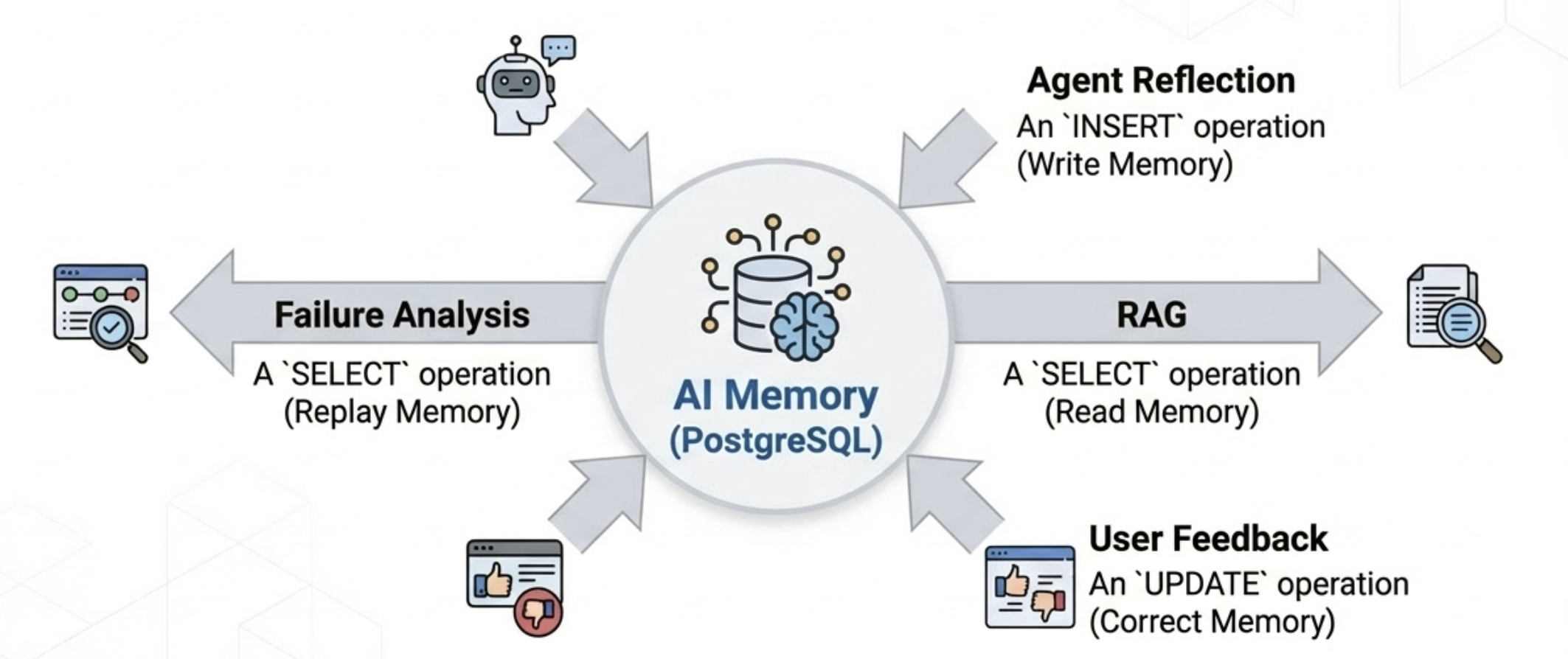 PostgreSQL AI Memory Store：為什麼 RAG Vector Store 只是 AI Agent 的一種記憶使用方式