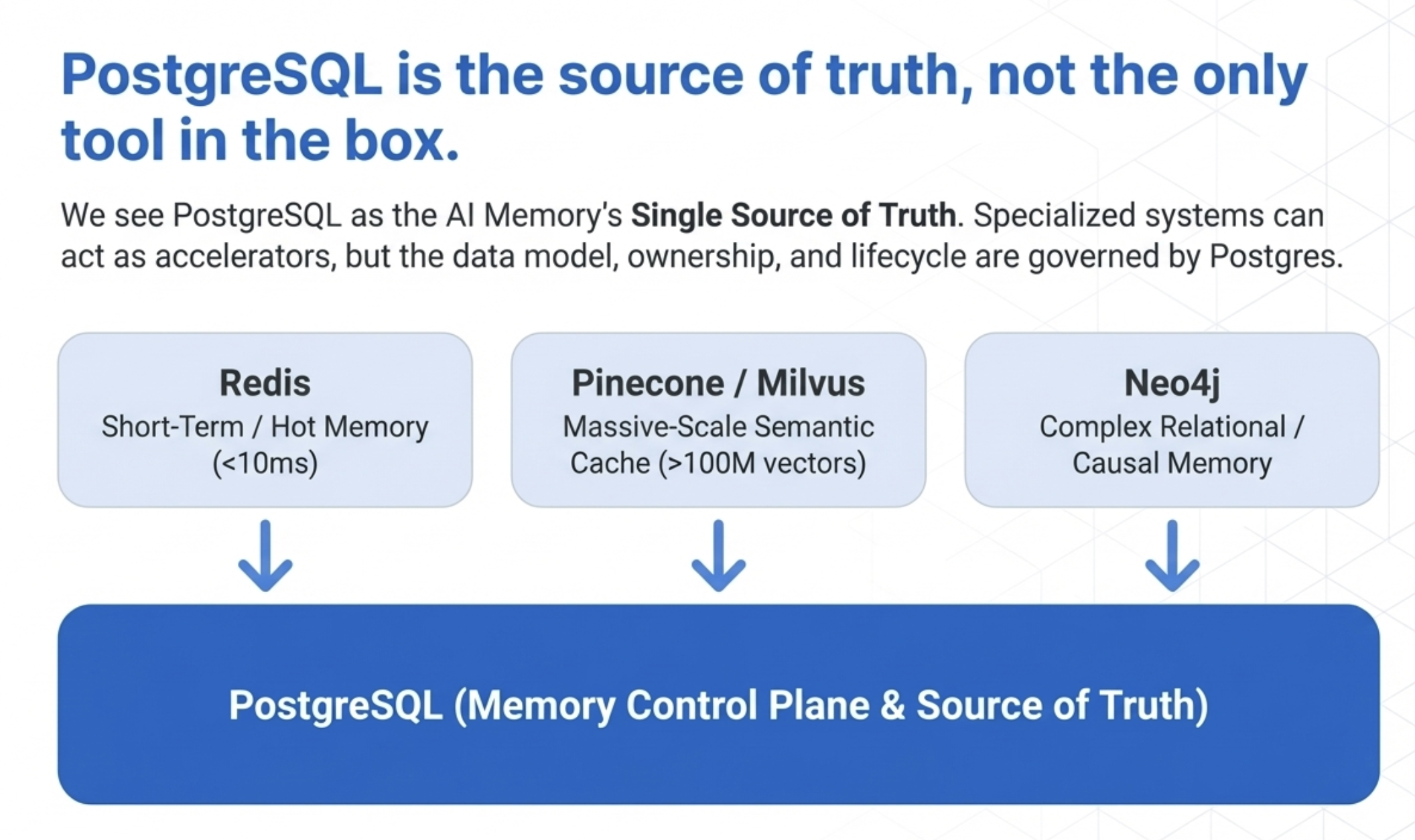 PostgreSQL Memory Control Plane