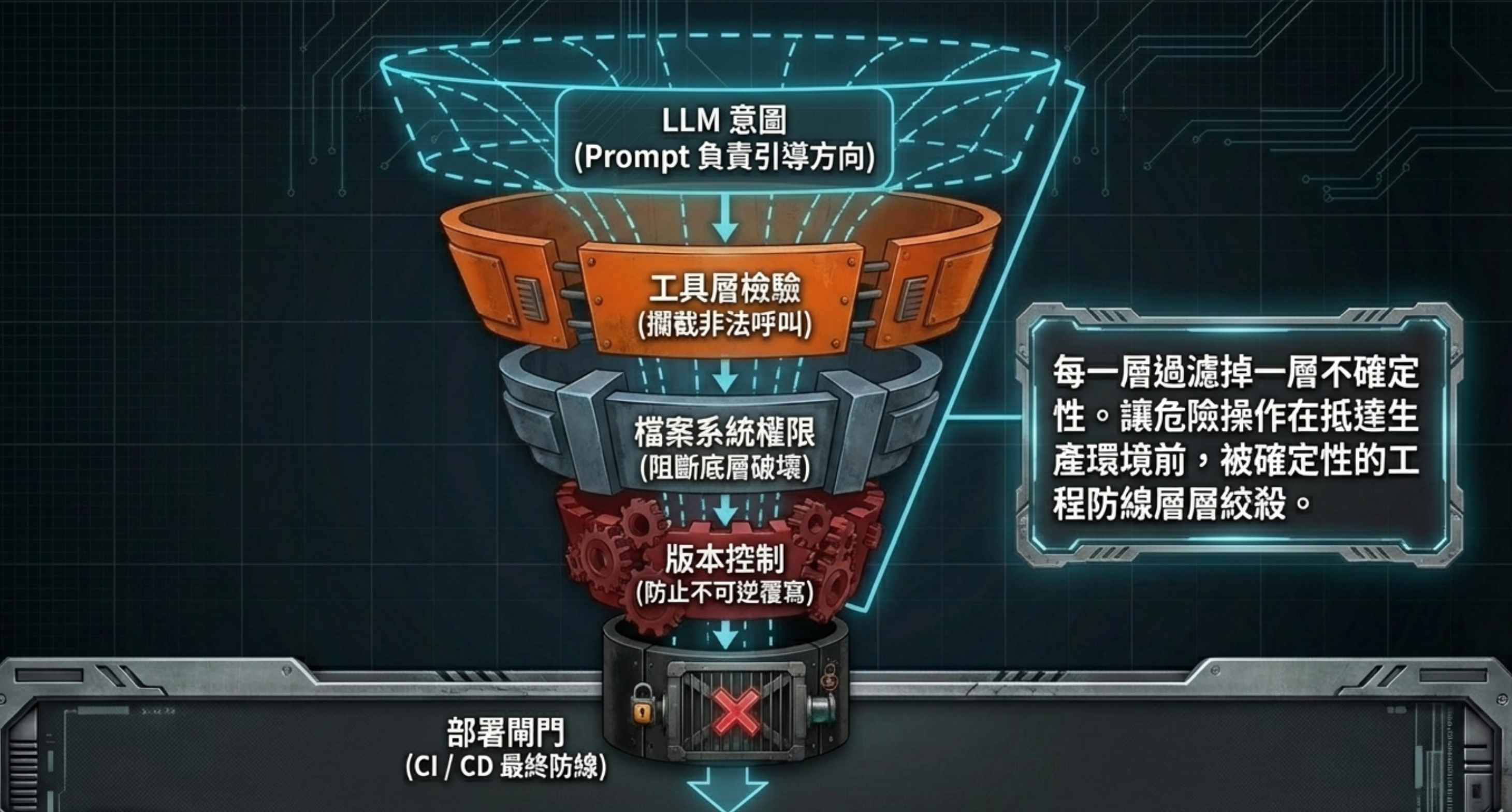 做 Agent 的一個體會：Prompt 負責引導，工程負責約束