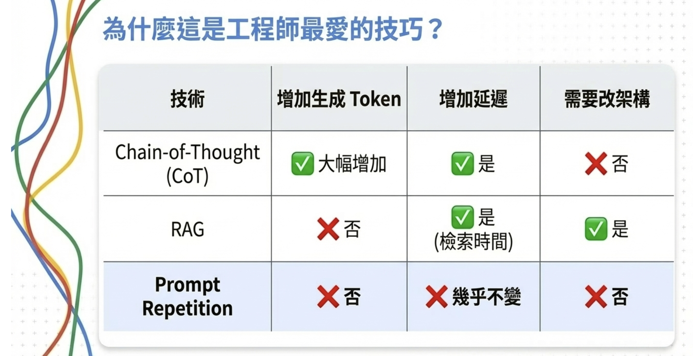 各種技術的成本比較
