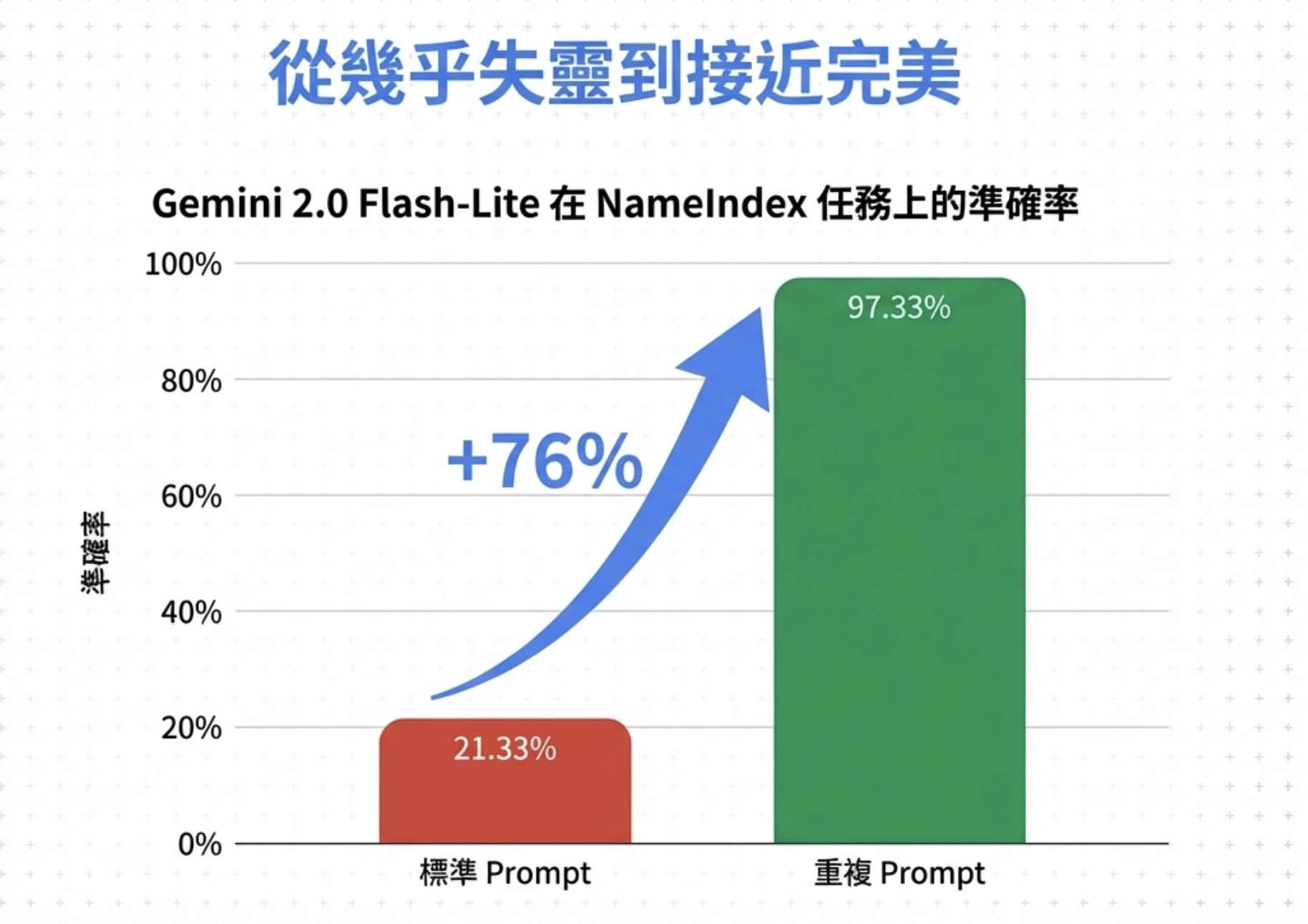 Gemini 2.0 Flash-Lite 在 NameIndex 任務的準確率提升